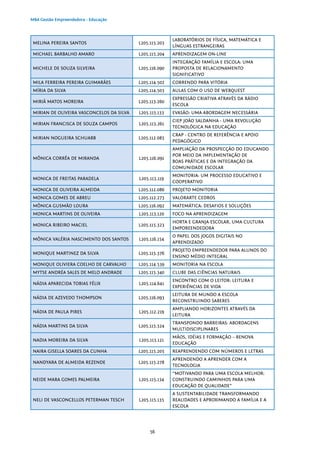 56
MBA Gestão Empreendedora - Educação
MELINA PEREIRA SANTOS L205.115.203
LABORATÓRIOS DE FÍSICA, MATEMÁTICA E
LÍNGUAS ESTRANGEIRAS
MICHAEL BARBALHO AMARO L205.115.204 APRENDIZAGEM ON-LINE
MICHELE DE SOUZA SILVEIRA L205.116.090
INTEGRAÇÃO FAMÍLIA E ESCOLA: UMA
PROPOSTA DE RELACIONAMENTO
SIGNIFICATIVO
MILA FERREIRA PEREIRA GUIMARÃES L205.114.502 CORRENDO PARA VITÓRIA
MÍRIA DA SILVA L205.114.503 AULAS COM O USO DE WEBQUEST
MIRIÃ MATOS MOREIRA L205.113.260
EXPRESSÃO CRIATIVA ATRAVÉS DA RÁDIO
ESCOLA
MIRIAN DE OLIVEIRA VASCONCELOS DA SILVA L205.115.133 EVASÃO: UMA ABORDAGEM NECESSÁRIA
MIRIAN FRANCISCA DE SOUZA CAMPOS L205.113.261
CIEP JOÃO SALDANHA - UMA REVOLUÇÃO
TECNOLÓGICA NA EDUCAÇÃO
MIRIAN NOGUEIRA SCHUABB L205.112.085
CRAP - CENTRO DE REFERÊNCIA E APOIO
PEDAGÓGICO
MÔNICA CORRÊA DE MIRANDA L205.116.091
AMPLIAÇÃO DA PROSPECÇÃO DO EDUCANDO
POR MEIO DA IMPLEMENTAÇÃO DE
BOAS PRÁTICAS E DA INTEGRAÇÃO DA
COMUNIDADE ESCOLAR
MONICA DE FREITAS PARADELA L205.113.119
MONITORIA: UM PROCESSO EDUCATIVO E
COOPERATIVO
MONICA DE OLIVEIRA ALMEIDA L205.112.086 PROJETO MONITORIA
MONICA GOMES DE ABREU L205.112.273 VALORARTE CEDROS
MÔNICA GUSMÃO LOURA L205.116.092 MATEMÁTICA: DESAFIOS E SOLUÇÕES
MONICA MARTINS DE OLIVEIRA L205.113.120 FOCO NA APRENDIZAGEM
MONICA RIBEIRO MACIEL L205.115.323
HORTA E GRANJA ESCOLAR, UMA CULTURA
EMPOREENDEDORA
MÔNICA VALÉRIA NASCIMENTO DOS SANTOS L205.116.154
O PAPEL DOS JOGOS DIGITAIS NO
APRENDIZADO
MONIQUE MARTINEZ DA SILVA L205.115.376
PROJETO EMPREENDEDOR PARA ALUNOS DO
ENSINO MÉDIO INTEGRAL
MONIQUE OLIVIERA COELHO DE CARVALHO L205.114.539 MONITORIA NA ESCOLA
MYTSE ANDRÉA SALES DE MELO ANDRADE L205.115.340 CLUBE DAS CIÊNCIAS NATURAIS
NÁDIA APARECIDA TOBIAS FÉLIX L205.114.641
ENCONTRO COM O LEITOR: LEITURA E
EXPERIÊNCIAS DE VIDA
NÁDIA DE AZEVEDO THOMPSON L205.116.093
LEITURA DE MUNDO A ESCOLA
RECONSTRUINDO SABERES
NÁDIA DE PAULA PIRES L205.112.219
AMPLIANDO HORIZONTES ATRAVÉS DA
LEITURA
NÁDIA MARTINS DA SILVA L205.115.324
TRANSPONDO BARREIRAS: ABORDAGENS
MULTIDISCIPLINARES
NADIA MOREIRA DA SILVA L205.113.121
MÃOS, IDÉIAS E FORMAÇÃO – RENOVA
EDUCAÇÃO
NAIRA GISELLA SOARES DA CUNHA L205.115.205 REAPRENDENDO COM NÚMEROS E LETRAS
NANDYARA DE ALMEIDA REZENDE L205.115.278
APRENDENDO A APRENDER COM A
TECNOLOGIA
NEIDE MARA GOMES PALMEIRA L205.115.134
“MOTIVANDO PARA UMA ESCOLA MELHOR:
CONSTRUINDO CAMINHOS PARA UMA
EDUCAÇÃO DE QUALIDADE”
NELI DE VASCONCELLOS PETERMAN TESCH L205.115.135
A SUSTENTABILIDADE TRANSFORMANDO
REALIDADES E APROXIMANDO A FAMÍLIA E A
ESCOLA
 