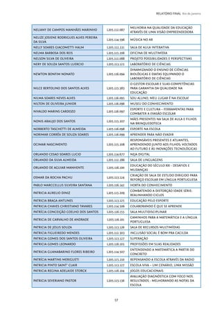 57
RELATÓRIO FINAL Rio de Janeiro
NELIANY DE CAMPOS MANHÃES MARINHO L205.112.087
MELHORIA NA QUALIDADE DA EDUCAÇÃO
ATRAVÉS DE UMA VISÃO EMPREENDEDORA
NELIZE JOSIENE RODRIGUES ALVES PEREIRA
DA SILVA
L205.114.596 MÚSICA NO AR
NELLY SOARES GIACOMETTI HALM L205.112.221 SALA DE AULA INTERATIVA
NELMA BARBOSA DOS REIS L205.115.206 OFICINA DE MULTIMÍDIA
NELSON SILVA DE OLIVEIRA L205.112.088 PROJETO POSSIBILIDADES E PERSPECTIVAS
NERY DE SOUZA SANTOS LUERCIO L205.113.123 LABORATÓRIO DE CIÊNCIAS
NEWTON BONFIM NONATO L205.116.094
DINAMIZANDO O ENSINO DE CIÊNCIAS
BIOLÓGICAS E EXATAS EQUIPANDO O
LABORATÓRIO DE CIÊNCIAS
NILCE BERTOLINO DOS SANTOS ALVES L205.115.383
O GESTOR ESCOLAR E SUAS COMPETÊNCIAS
PARA GARANTIA DA QUALIDADE NA
EDUCAÇÃO
NILMA SOARES NEVES ALVES L205.116.095 SOU ALUNO, MEU LUGAR É NA ESCOLA!
NILTON DE OLIVEIRA JUNIOR L205.116.096 MUSEU DO CONHECIMENTO
NIVALDO MARINS CARDOZO L205.116.097
ESPORTE E CULTURA – FERRAMENTAS PARA
COMBATER A EVASÃO ESCOLAR
NONIS ARAUJO DOS SANTOS L205.115.207
MÃES PRESENTES NA SALA DE AULA E FILHOS
NA BRINQUEDOTECA
NORBERTO TASCHETTI DE ALMEIDA L205.116.098 ESPORTE NA ESCOLA
NORIMAR CORRÊA DE SOUZA SOARES L205.116.099 APRENDER PARA NÃO EVADIR
OCIMAR NASCIMENTO L205.115.208
RESPONSÁVEIS PRESENTES E ATUANTES,
APRENDENDO JUNTO AOS FILHOS; VOLTADOS
AO FUTURO E ÀS INOVAÇÕES TECNOLÓGICAS
ORLANDO CESAO SOARES LUCIO L205.114.677 NEJA DIGITAL
ORLANDO DA SILVA ALMEIDA L205.112.286 SALA DE LINGUAGENS
ORLANDO DE AGUIAR MANHENTE L205.116.100
EDUCAÇÃO DO SÉCULO XXI - DESAFIOS E
MUDANÇAS
OSMAR DA ROCHA PACHU L205.113.124
CRIAÇÃO DE SALA DE ESTUDO DIRIGIDO PARA
REFORÇO ESCOLAR EM LÍNGUA PORTUGUESA
PABLO MARCCELLUS SILVEIRA SANTANA L205.116.142 HORTA DO CONHECIMENTO
PATRICIA AURELIO DINIZ L205.115.209
COMBATENDO A DISTORÇÃO IDADE SÉRIE:
REALINHANDO CICLOS
PATRICIA BRAGA ANTUNES L205.113.125 EDUCAÇÃO PELO ESPORTE
PATRICIA CHAVES CHRISTIANO TAVARES L205.114.506 COLABORANDO É QUE SE APRENDE
PATRÍCIA CONCEIÇÃO COELHO DOS SANTOS L205.116.155 SALA MULTIDISCIPLINAR
PATRICIA DE CARVALHO DE ANDRADE L205.116.101
CAMINHOS PARA A MATEMÁTICA E A LÍNGUA
PORTUGUESA
PATRICIA DE JESUS SOUZA L205.113.126 SALA DE RECURSOS MULTIMÍDIAS
PATRICIA FIGUEIREDO MENDES L205.112.303 INCLUSÃO SOCIAL É BOM PRA CACILDA
PATRICIA GOMES DOS SANTOS OLIVEIRA L205.113.127 SUPERAÇÃO
PATRICIA GOMES LEONARDO L205.116.103 PROFISSÕES EM SUAS REALIDADES
PATRICIA GUANABARINO FLORES RIBEIRO L205.114.507
ENTENDENDO A MATEMÁTICA A PARTIR DO
CONCRETO
PATRÍCIA MARTINS MERIGUETI L205.115.210 REPENSANDO A ESCOLA ATRAVÉS DA RADIO
PATRICIA PINTO SAINT’ CLAIR L205.113.127 ESCOLA VIVA – UM CENÁRIO, UMA MISSÃO
PATRICIA REGINA ADELAIDE STORCK L205.116.104 JOGOS EDUCACIONAIS
PATRICIA SEVERIANO PASTOR L205.115.136
AVALIAÇÃO DIAGNÓSTICA COM FOCO NOS
RESULTADOS - MELHORANDO AS NOTAS DA
ESCOLA
 
