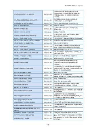 59
RELATÓRIO FINAL Rio de Janeiro
RENATA RODRIGUES DE AZEVEDO L205.112.096
DICIONÁRIO ONLINE SPREAD THE SIGN
DIGITAL PARA A EDUCAÇÃO: INTEGRAÇÃO
INTERNACIONAL DE UM RECURSO PARA
SURDOS
RENATO JORGE DE SOUSA CAVALCANTI L205.115.281
O USO DO APARELHO CELULAR COMO
FERRAMENTA NA EDUCAÇÃO!
RENI MARIA DA MOTTA GARUTI L205.113.132 CRESCENDO O CIEP 299 JIULIO CARUSO
RENILDA PIRES DA COSTA L205.112.290 PROJETO SUPERA
RICARDO LUIZ SOARES L205.113.133
SALA MULTIMÍDIA COM LOUSA DIGITAL
INTERATIVA
RICARDO SOMMER COUTO L205.116.111 ESCOLA PRESENTE
RICARDO VALADÃO SIQUEIRA MATOS L205.114.510
DESAFIO CULTURAL: DIVERSIDADE, SABER E
CULTURA NA AROEIRA
RITA DE CÁSSIA ALVIM ENSEKI L205.115.113 EXPLORANDO A MATEMÁTICA DO COTIDIANO
RITA DE CÁSSIA ARAUJO BATALHA BARBOSA L205.115.381 TECNOLOGIA E APRENDIZAGEM
RITA DE CÁSSIA DE SOUZA PIRES L205.112.233 COACHING NA ESCOLA
RITA DE CASSIA GOMES L205.115.333
ENTRELAÇANDO SABERES: THEOTONIO EM
AÇÃO PARA MELHORIA DA APRENDIZAGEM
RITA DE CÁSSIA PONTES ANDRADE L205.112.229 MATEMATICANDO NA ESCOLA
RITA DE CÁSSIA PORTELLA DE ANDRADE L205.115.282
MELHORANDO A PROFICIÊNCIA COM AULAS
MAIS ATRATIVAS
ROBERTA MACHADO SANTOS L205.116.112 OFICINA DE MATEMÁTICA - JOGOTECA
ROBERTA PONCE BARROS L205.113.134 @PRENDENDO A EMPREENDER
ROBERTO FARIAS SILVA L205.115.114
ANÁLISE DAS FONTES DA CAPACIDADE
TECNOLÓGICA INOVADORA NA GESTÃO
ESCOLAR
ROBERTO MARQUES PORTUGAL L205.116.113
ESTIMULANDO O PROTAGONISMO DISCENTE
NA EDUCAÇÃO INTEGRAL COM A CRIAÇÃO DE
BANCO DE COLABORADORES
ROBSON DOS SANTOS AREAS L205.115.217 WI-FI INSTITUCIONAL
ROBSON FARIAS SARDINHA L205.112.223
A PRÁTICA DA LEITURA COMO
‘EMPREENDIMENTO LUCRATIVO’ NAS ESCOLAS
RODRIGO BERNARDES TIOSSO L205.115.123 ARTE - IDENTIDADE
RODRIGO CAMARGO VIEIRA L205.116.158 AULA 360º NA MINHA SALA
RODRIGO REIS REBELO L205.116.114
IMPLEMENTAÇÃO DE UMA PLATAFORMA
EDUCACIONAL NA UNIDADE ESCOLAR
ROGÉRIA DA SILVA BRITO L205.115.218 LER E PENSAR
RONALDO FERREIRA DA SILVA L205.116.115
REFORÇO ESCOLAR - A TUTORIA QUE PRODUZ
AUTONOMIA
RONALDO JORGE SCHUENCK L205.114.636
LABORATÓRIO DE ANÁLISE DE SOLO,
INSTRUMENTO IMPORTANTE NA FORMAÇÃO
DE TÉCNICO EM AGROPECUÁRIA
RONALDO JUVENAL MARIANO L205.115.219 SALA MULTIMÍDIA
RONALDO LUIS TIBURCIO DA SILVA L205.116.116 NO NITERÓI JUNTOS FAZEMOS A DIFERENÇA
RONALDO RAIMUNDO DA SILVA L205.115.115
LABORATÓRIO DE MATEMÁTICA: DO ABSTRATO
PARA O CONCRETO
ROSÂNA CRISTINA DE CONDE BITENCOURT
ANGELO
L205.115.220 LÍNGUA VIVA
ROSANA DO AMARAL GUIMARÃES L205.113.135 ESPAÇO DESAFIO.COM: SALA DE IDEIAS
ROSANA MARINHO DOS SANTOS L205.114.511 QUIZ -DESAFIOS E APRENDIZAGENS EM FOCO.
ROSANA MIGUEL SOUZA L205.113.136
MELHORANDO A PROEFICIÊNCIA COM AULAS
ATRATIVAS
 
