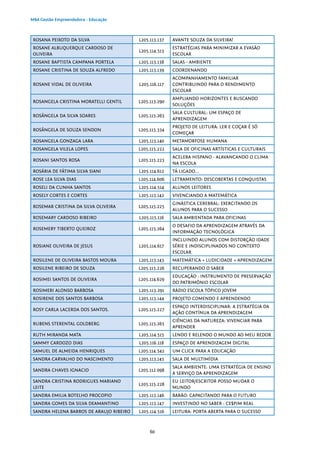 60
MBA Gestão Empreendedora - Educação
ROSANA PEIXOTO DA SILVA L205.113.137 AVANTE SOUZA DA SILVEIRA!
ROSANE ALBUQUERQUE CARDOSO DE
OLIVEIRA
L205.114.513
ESTRATÉGIAS PARA MINIMIZAR A EVASÃO
ESCOLAR
ROSANE BAPTISTA CAMPANA PORTELA L205.113.138 SALAS - AMBIENTE
ROSANE CRISTINA DE SOUZA ALFREDO L205.113.139 COORDENANDO
ROSANE VIDAL DE OLIVEIRA L205.116.117
ACOMPANHAMENTO FAMILIAR
CONTRIBUINDO PARA O RENDIMENTO
ESCOLAR
ROSANGELA CRISTINA MORATELLI GENTIL L205.113.290
AMPLIANDO HORIZONTES E BUSCANDO
SOLUÇÕES
ROSÂNGELA DA SILVA SOARES L205.115.263
SALA CULTURAL: UM ESPAÇO DE
APRENDIZAGEM
ROSÂNGELA DE SOUZA SENDON L205.115.334
PROJETO DE LEITURA: LER E COÇAR É SÓ
COMEÇAR
ROSANGELA GONZAGA LARA L205.113.140 METAMORFOSE HUMANA
ROSANGELA VILELA LOPES L205.115.222 SALA DE OFICINAS ARTÍSTICAS E CULTURAIS
ROSANI SANTOS ROSA L205.115.223
ACELERA HISPANO - ALAVANCANDO O CLIMA
NA ESCOLA
ROSÁRIA DE FÁTIMA SILVA SIANI L205.114.612 TÁ LIGADO...
ROSE LEA SILVA DIAS L205.114.606 LETRAMENTO: DESCOBERTAS E CONQUISTAS
ROSELI DA CUNHA SANTOS L205.114.514 ALUNOS LEITORES
ROSELY CORTES E CORTES L205.113.142 VIVENCIANDO A MATEMÁTICA
ROSEMAR CRISTINA DA SILVA OLIVEIRA L205.115.225
GINÁSTICA CEREBRAL: EXERCITANDO OS
ALUNOS PARA O SUCESSO
ROSEMARY CARDOSO RIBEIRO L205.115.116 SALA AMBIENTADA PARA OFICINAS
ROSEMERY TIBERTO QUEIROZ L205.115.264
O DESAFIO DA APRENDIZAGEM ATRAVÉS DA
INFORMAÇÃO TECNOLÓGICA
ROSIANE OLIVEIRA DE JESUS L205.114.617
INCLUINDO ALUNOS COM DISTORÇÃO IDADE
SÉRIE E INDISCIPLINADOS NO CONTEXTO
ESCOLAR.
ROSILENE DE OLIVEIRA BASTOS MOURA L205.113.143 MATEMÁTICA + LUDICIDADE = APRENDIZAGEM
ROSILENE RIBEIRO DE SOUZA L205.115.226 RECUPERANDO O SABER
ROSIMEI SANTOS DE OLIVEIRA L205.114.629
EDUCAÇÃO : INSTRUMENTO DE PRESERVAÇÃO
DO PATRIMÔNIO ESCOLAR
ROSIMERI ALONSO BARBOSA L205.113.291 RÁDIO ESCOLA TÓPICO JOVEM
ROSIRENE DOS SANTOS BARBOSA L205.113.144 PROJETO COMENDO E APRENDENDO
ROSY CARLA LACERDA DOS SANTOS. L205.115.227
ESPAÇO INTERDISCIPLINAR: A ESTRATÉGIA DA
AÇÃO CONTÍNUA DA APRENDIZAGEM
RUBENS STERENTAL GOLDBERG L205.115.265
CIÊNCIAS DA NATUREZA: VIVENCIAR PARA
APRENDER
RUTH MIRANDA MATA L205.114.515 LENDO E RELENDO O MUNDO AO MEU REDOR
SAMMY CARDOZO DIAS L205.116.118 ESPAÇO DE APRENDIZAGEM DIGITAL
SAMUEL DE ALMEIDA HENRIQUES L205.114.542 UM CLICK PARA A EDUCAÇÃO
SANDRA CARVALHO DO NASCIMENTO L205.113.145 SALA DE MULTIMÍDIA
SANDRA CHAVES IGNACIO L205.112.098
SALA AMBIENTE: UMA ESTRATÉGIA DE ENSINO
A SERVIÇO DA APRENDIZAGEM
SANDRA CRISTINA RODRIGUES MARIANO
LEITE
L205.115.228
EU LEITOR/ESCRITOR POSSO MUDAR O
MUNDO
SANDRA EMILIA BOTELHO PROCOPIO L205.113.146 BARÃO: CAPACITANDO PARA O FUTURO
SANDRA GOMES DA SILVA DEAMANTINO L205.113.147 INVESTINDO NO SABER : CE$PIM REAL
SANDRA HELENA BARROS DE ARAUJO RIBEIRO L205.114.516 LEITURA: PORTA ABERTA PARA O SUCESSO
 