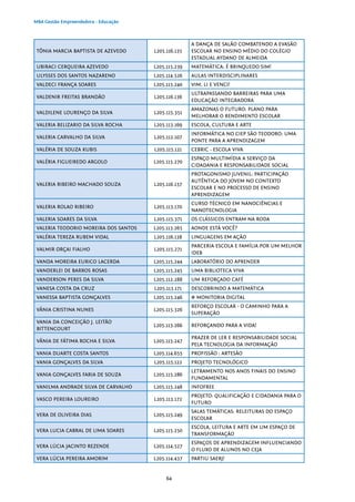 64
MBA Gestão Empreendedora - Educação
TÔNIA MARCIA BAPTISTA DE AZEVEDO L205.116.135
A DANÇA DE SALÃO COMBATENDO A EVASÃO
ESCOLAR NO ENSINO MÉDIO DO COLÉGIO
ESTADUAL AYDANO DE ALMEIDA
UBIRACI CERQUEIRA AZEVEDO L205.115.239 MATEMÁTICA: É BRINQUEDO SIM!
ULYSSES DOS SANTOS NAZARENO L205.114.526 AULAS INTERDISCIPLINARES
VALDECI FRANÇA SOARES L205.115.240 VIM, LI E VENCI!
VALDENIR FREITAS BRANDÃO L205.116.136
ULTRAPASSANDO BARREIRAS PARA UMA
EDUCAÇÃO INTEGRADORA
VALDILENE LOURENÇO DA SILVA L205.115.351
AMAZONAS O FUTURO: PLANO PARA
MELHORAR O RENDIMENTO ESCOLAR
VALERIA BELIZARIO DA SILVA ROCHA L205.113.169 ESCOLA, CULTURA E ARTE
VALERIA CARVALHO DA SILVA L205.112.107
INFORMÁTICA NO CIEP SÃO TEODORO: UMA
PONTE PARA A APRENDIZAGEM
VALÉRIA DE SOUZA KUBIS L205.115.121 CEBRIC - ESCOLA VIVA
VALÉRIA FIGUEIREDO ARGOLO L205.115.270
ESPAÇO MULTIMÍDIA A SERVIÇO DA
CIDADANIA E RESPONSABILIDADE SOCIAL
VALERIA RIBEIRO MACHADO SOUZA L205.116.137
PROTAGONISMO JUVENIL: PARTICIPAÇÃO
AUTÊNTICA DO JOVEM NO CONTEXTO
ESCOLAR E NO PROCESSO DE ENSINO
APRENDIZAGEM
VALERIA ROLAO RIBEIRO L205.113.170
CURSO TÉCNICO EM NANOCIÊNCIAS E
NANOTECNOLOGIA
VALERIA SOARES DA SILVA L205.115.371 OS CLÁSSICOS ENTRAM NA RODA
VALERIA TEODORIO MOREIRA DOS SANTOS L205.113.265 AONDE ESTÁ VOCÊ?
VALÉRIA TEREZA RUBEM VIDAL L205.116.138 LINGUAGENS EM AÇÃO
VALMIR ORÇAI FIALHO L205.115.271
PARCERIA ESCOLA E FAMÍLIA POR UM MELHOR
IDEB
VANDA MOREIRA EURICO LACERDA L205.115.244 LABORATÓRIO DO APRENDER
VANDERLEI DE BARROS ROSAS L205.115.245 UMA BIBLIOTECA VIVA
VANDERSON PERES DA SILVA L205.112.288 UM REFORÇADO CAFÉ
VANESA COSTA DA CRUZ L205.113.171 DESCOBRINDO A MATEMÁTICA
VANESSA BAPTISTA GONÇALVES L205.115.246 # MONITORIA DIGITAL
VÂNIA CRISTINA NUNES L205.115.326
REFORÇO ESCOLAR - O CAMINHO PARA A
SUPERAÇÃO
VANIA DA CONCEIÇÃO J. LEITÃO
BITTENCOURT
L205.113.266 REFORÇANDO PARA A VIDA!
VÂNIA DE FÁTIMA ROCHA E SILVA L205.115.247
PRAZER DE LER E RESPONSABILIDADE SOCIAL
PELA TECNOLOGIA DA INFORMAÇÃO
VANIA DUARTE COSTA SANTOS L205.114.655 PROFISSÃO : ARTESÃO
VANIA GONÇALVES DA SILVA L205.115.122 PROJETO TECNOLÓGICO
VANIA GONÇALVES FARIA DE SOUZA L205.115.286
LETRAMENTO NOS ANOS FINAIS DO ENSINO
FUNDAMENTAL
VANILMA ANDRADE SILVA DE CARVALHO L205.115.248 INFOFREE
VASCO PEREIRA LOUREIRO L205.113.172
PROJETO: QUALIFICAÇÃO E CIDADANIA PARA O
FUTURO
VERA DE OLIVEIRA DIAS L205.115.249
SALAS TEMÁTICAS: RELEITURAS DO ESPAÇO
ESCOLAR
VERA LUCIA CABRAL DE LIMA SOARES L205.115.250
ESCOLA, LEITURA E ARTE EM UM ESPAÇO DE
TRANSFORMAÇÃO
VERA LÚCIA JACINTO REZENDE L205.114.527
ESPAÇOS DE APRENDIZAGEM INFLUENCIANDO
O FLUXO DE ALUNOS NO CEJA
VERA LÚCIA PEREIRA AMORIM L205.114.437 PARTIU SAERJ!
 