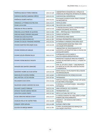 65
RELATÓRIO FINAL Rio de Janeiro
VERÔNICA BAZILIO TERRA FERREIRA L205.112.228
LABORATÓRIOS PEDAGÓGICOS: ESPAÇOS DE
VIVÊNCIAS EM PROJETOS INTERDISCIPLINARES
VERONICA BEATRIZ CARDOSO CÔRTES L205.115.251 CAMINHO DAS EXPERIÊNCIAS
VERÔNICA DUARTE MATEUS L205.115.252
ATIVIDADES DIVERSIFICADAS PARA O ENSINO
DA MATEMÁTICA
VERONICA LUTTERBACK DUTRA DIAS L205.113.173 MÓDULO ZERO
VILMA LUCIA DIAS L205.112.108 TALENTOS SEM LIMITES
VIRGINIA DE PAULA SANTOS L205.113.174
O PROTAGONISMO JUVENIL REPRESENTADO
ATRAVÉS DO JORNAL DA ESCOLA
VIRGINIA LUCIA FREIRE DE ALMEIDA L205.112.109 PAIS ... PRESENÇA QUE TRANSFORMA
VIRGINIA MARCO RIBEIRO MAGNANI L205.113.175 ESPAÇO INTERATIVO
VIVIANE DA SILVA FAUSTINO L205.113.267 INFORMÁTICA PARA TODOS
VIVIANE DE FARIA RODRIGUES L205.112.262 REFORÇO PREPARATÓRIO PARA O ENEM
VIVIANE DE SOUZA TRINDADE MADEIRA L205.115.253 RETORNAR É A PARADA CERTA PARA VOCÊ
VIVIANE MARTINS DOS ANJOS SILVA L205.113.176
ULTRAPASSANDO BARREIRAS PARA UMA
EDUCAÇÃO INTEGRADORA
VIVIANE RODRIGUES ARAUJO L205.115.349
LABORATÓRIO DE PROCESSAMENTO DE
ALIMENTOS: ALTERNATIVA PARA O ENSINO EM
ESCOLA DO CAMPO
VIVIANE SOUZA PEREIRA PAULA L205.113.177
SUBTRAINDO DIFICULDADES E
MULTIPLICANDO APRENDIZAGENS
VIVIANE VIEIRA BALDUCI MILATO L205.116.139
PROPOSTAS E DESAFIOS PARA MELHORAR O
ENSINO DA MATEMÁTICA NO C.E. AYDANO DE
ALMEIDA
WANDER DOS SANTOS CARNEIRO L205.115.336
VIM, VI, ESTUDEI E VENCI - UMA PROPOSTA
DE APOIO AO ALUNO ORIUNDO DO ENSINO
FUNDAMENTAL
WANDERLY NOBRE DA SILVA KIFFER L205.113.178
RÁDIO ESCOLA: INSTRUMENTO FACILITADOR
DA APRENDIZAGEM
WANILDA DE OLIVEIRA SENRRA L205.114.643 A APRENDIZAGEM NO ESPAÇO ESCOLAR
WELLINGTON LUIZ DE MOURA L205.116.140 PREPARANDO
WILLMANN SILVA COSTA L205.113.439
FAMÍLIA E ESCOLA, CONSTRUINDO UM NOVO
OLHAR PARA A EDUCAÇÃO
WLADIMIR GOMES CARDOSO DA SILVA L205.114.614
A ESCOLA E A INTERATIVIDADE – BIBLIOTECA
INTERATIVA
XISLIANE CLARICE FERREIRA L205.113.179 PARA GOSTAR DE LER E ESCREVER
ZENAIDE TOLEDO GRANGE ROCHA L205.113.181 PREPARATÓRIO 2015
ZENILTON GUEDES PORTO L205.112.245 PÁTIO CULTURAL NO CIEP 259
ZILDA CAROLINA VARGAS GITAHY L205.112.277
O FORTALECIMENTO DA HABILIDADE LEITORA
ATRAVÉS DAS SALAS AMBIENTE
ZILDALÉA MELLO DE CASTRO PIRES L205.114.438
360GRAUS - UM NOVO OLHAR SOBRE A
PESQUISA
ZORAIDE LOPES MOURA L205.113.268 BLOGAR E PARTICIPAR
ZULEIDE DE ARAUJO BARATA L205.113.182
O PAPEL DA MONITORIA NO AVANÇO DA
EDUCAÇÃO CIENTÍFICA
 