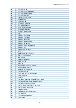 67
RELATÓRIO FINAL Rio de Janeiro
43 CE ANTONIO PECLY
44 CE ANTONIO PINTO DE MORAES
45 CE ANTONIO PRADO JUNIOR
46 CE ANTONIO QUIRINO
47 CE ARMANDO GONCALVES
48 CE AURA BARRETO
49 CE AURELINO LEAL
50 CE AYDANO DE ALMEIDA
51 CE BACCOPARÓ MARTINS
52 CE BAIRRO NOVA AURORA
53 CE BALDOMERO BARBARA
54 CE BALTAZAR BERNARDINO
55 CE BANGU
56 CE BARAO DE AIURUOCA
57 CE BARAO DE JUPARANA
58 CE BARAO DE MACAUBAS
59 CE BARAO DE MONTE CEDRO
60 CE BARAO DE PALMEIRAS
61 CE BARAO DE SANTA MARGARIDA
62 CE BARAO DE TEFE
63 CE BARAO DO RIO BONITO
64 CE BELGICA
65 CE BERNARDINO MELO JUNIOR
66 CE BERTHA D ALESSANDRO
67 CE BOM PASTOR
68 CE BRANDAO MONTEIRO
69 CE BRANT HORTA
70 CE BRASILIA
71 CE BRIGADEIRO CASTRIOTO - CEBRIC
72 CE BRIGADEIRO NOBREGA
73 CE BUARQUE DE NAZARETH
74 CE CAETANO BELLONI
75 CE CAIO FRANCISCO DE FIGUEIREDO
76 CE CAMPOS SALLES
77 CE CANADA
78 CE CAPITAO DE FRAGATA DIDIER BARBOSA VIANNA
79 CE CAPITAO JOAQUIM QUARESMA DE OLIVEIRA
80 CE CAPITAO OSWALDO ORNELLAS
81 CE CARLOS MAGNO NAZARETH CERQUEIRA
82 CE CARLOS MARIA MARCHON
83 CE CARMELA DUTRA
84 CE CARMEM DE LUCA ANDREIOLLO
85 CE CASTELNUOVO
86 CE CÉLIO BARBOSA ANCHITE
87 CE CENTENARIO
 