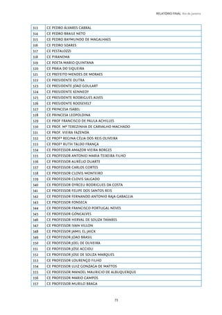 73
RELATÓRIO FINAL Rio de Janeiro
313 CE PEDRO ÁLVARES CABRAL
314 CE PEDRO BRAILE NETO
315 CE PEDRO RAYMUNDO DE MAGALHAES
316 CE PEDRO SOARES
317 CE PESTALOZZI
318 CE PIRANEMA
319 CE POETA MARIO QUINTANA
320 CE PRAIA DO SIQUEIRA
321 CE PREFEITO MENDES DE MORAES
322 CE PRESIDENTE DUTRA
323 CE PRESIDENTE JOAO GOULART
324 CE PRESIDENTE KENNEDY
325 CE PRESIDENTE RODRIGUES ALVES
326 CE PRESIDENTE ROOSEVELT
327 CE PRINCESA ISABEL
328 CE PRINCESA LEOPOLDINA
329 CE PROF FRANCISCO DE PAULA ACHILLES
330 CE PROF. Mª TEREZINHA DE CARVALHO MACHADO
331 CE PROF. VIEIRA FAZENDA
332 CE PROFª REGINA CÉLIA DOS REIS OLIVEIRA
333 CE PROFª RUTH TALDO FRANÇA
334 CE PROFESSOR AMAZOR VIEIRA BORGES
335 CE PROFESSOR ANTONIO MARIA TEIXEIRA FILHO
336 CE PROFESSOR AURÉLIO DUARTE
337 CE PROFESSOR CARLOS CORTES
338 CE PROFESSOR CLOVIS MONTEIRO
339 CE PROFESSOR CLOVIS SALGADO
340 CE PROFESSOR DYRCEU RODRIGUES DA COSTA
341 CE PROFESSOR FELIPE DOS SANTOS REIS
342 CE PROFESSOR FERNANDO ANTONIO RAJA GABAGLIA
343 CE PROFESSOR FONSECA
344 CE PROFESSOR FRANCISCO PORTUGAL NEVES
345 CE PROFESSOR GONCALVES
346 CE PROFESSOR HERVAL DE SOUZA TAVARES
347 CE PROFESSOR IVAN VILLON
348 CE PROFESSOR JAMIL EL JAICK
349 CE PROFESSOR JOAO BRASIL
350 CE PROFESSOR JOEL DE OLIVEIRA
351 CE PROFESSOR JOSE ACCIOLI
352 CE PROFESSOR JOSE DE SOUZA MARQUES
353 CE PROFESSOR LOURENÇO FILHO
354 CE PROFESSOR LUIZ GONZAGA DE MATTOS
355 CE PROFESSOR MANOEL MAURICIO DE ALBUQUERQUE
356 CE PROFESSOR MARIO CAMPOS
357 CE PROFESSOR MURILO BRAGA
 