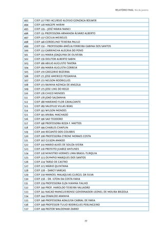 77
RELATÓRIO FINAL Rio de Janeiro
493 CIEP 127 FREI ACURSIO ALOISIO GONZAGA BOLWER
494 CIEP 128 MAGEPE MIRIM
495 CIEP 129 – JOSÉ MARIA NANCI
496 CIEP 131 PROFESSORA ARMANDA ÁLVARO ALBERTO
497 CIEP 137 CECILIA MEIRELES
498 CIEP 146-CORDELINO TEIXEIRA PAULO
499 CIEP 150 – PROFESSORA AMÉLIA FERREIRA GABINA DOS SANTOS
500 CIEP 152 GARRINCHA ALEGRIA DO POVO
501 CIEP 155 MARIA JOAQUINA DE OLIVEIRA
502 CIEP 156 DOUTOR ALBERTO SABIN
503 CIEP 166 ABILIO AUGUSTO TAVORA
504 CIEP 169 MARIA AUGUSTA CORREIA
505 CIEP 170 GREGORIO BEZERRA
506 CIEP 171 JOSE AMERICO PESSANHA
507 CIEP 172 NELSON RODRIGUES
508 CIEP 173 RAINHA NZINGA DE ANGOLA
509 CIEP 175 JOSE LINS DO REGO
510 CIEP 176 CHICO MENDES
511 CIEP 178 JOAO SALDANHA
512 CIEP 188 MARIANO FLOR CAVALCANTE
513 CIEP 189 VALDYLIO VILLAS BOAS
514 CIEP 193 WILSON MENDES
515 CIEP 195 ANIBAL MACHADO
516 CIEP 196 SAO TEODORO
517 CIEP 198 PROFESSORA ROZA F. MATTOS
518 CIEP 199 CHARLES CHAPLIN
519 CIEP 200 RECANTO DOS COLIBRIS
520 CIEP 206 PROFESSORA CYRENE MORAES COSTA
521 CIEP 207 GILSON AMADO
522 CIEP 210 MARIO ALVES DE SOUZA VIEIRA
523 CIEP 216 PREFEITO JUAREZ ANTUNES
524 CIEP 218 MINISTRO HERMES LIMA BRASIL-TURQUIA
525 CIEP 223 OLYMPIO MARQUES DOS SANTOS
526 CIEP 224 TARSO DE CASTRO
527 CIEP 225 MÁRIO QUINTANA
528 CIEP 228 – DARCY VARGAS
529 CIEP 230 MANOEL MALAQUIAS GURGEL DA SILVA
530 CIEP 238 – DR. ILTON DA COSTA FARIA
531 CIEP 239 PROFESSORA ELZA VIANNA FIALHO
532 CIEP 240 PROF. HAROLDO TEIXEIRA VALLADÃO
533 CIEP 241 NACAO MANGUEIRENSE GOVERNADOR LEONEL DE MOURA BRIZOLA
534 CIEP 244 OSWALDO ARANHA
535 CIEP 246 PROFESSORA ADALGISA CABRAL DE FARIA
536 CIEP 248 PROFESSOR TULIO RODRIGUES PERLINGEIRO
537 CIEP 249 PASTOR WALDEMAR ZARRO
 