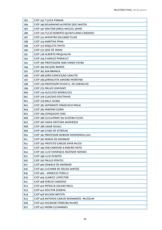 79
RELATÓRIO FINAL Rio de Janeiro
583 CIEP 345 Y JUCA PIRAMA
584 CIEP 346 BELARMINO ALFREDO DOS SANTOS
585 CIEP 347 DOUTOR JORGE MIGUEL JAYME
586 CIEP 350 TULIO ROBERTO QUINTILIANO CARDOSO
587 CIEP 351 MINISTRO SALGADO FILHO
588 CIEP 354 MARTINS PENA
589 CIEP 355 ROQUETE PINTO
590 CIEP 357 JOSE DE DOME
591 CIEP 358 ALBERTO PASQUALINI
592 CIEP 359 CHARLES PERRAULT
593 CIEP 360 PROFESSORA IARA SIMAO VIEIRA
594 CIEP 364 NELSON RAMOS
595 CIEP 365 ASA BRANCA
596 CIEP 368 JOÃO CONCEIÇÃO CANUTO
597 CIEP 369 JORNALISTA SANDRO MOREYRA
598 CIEP 370 PROFESSOR SYLVIO G. DE CARVALHO
599 CIEP 372 PAULO LEMINSKY
600 CIEP 374 AUGUSTO RODRIGUES
601 CIEP 376 CLAUDIO COUTINHO
602 CIEP 379 RAUL SEIXAS
603 CIEP 382 ASPIRANTE FRANCISCO MEGA
604 CIEP 383 MAXIMO GORKI
605 CIEP 384 GONÇALVES DIAS
606 CIEP 386 GUILHERME DA SILVEIRA FILHO
607 CIEP 387 HANS CRISTIAN ANDERSEN
608 CIEP 388 LASAR SEGALL
609 CIEP 390 CHAO DE ESTRELAS
610 CIEP 391 PROFESSOR ROBSON MENDONCA LOU
611 CIEP 392 MARIO DE ANDRADE
612 CIEP 393 PREFEITO CARLOS EMIR MUSSI
613 CIEP 394 VER.CANDIDO A RIBEIRO NETO
614 CIEP 395 LUIZ HENRIQUE REZENDE NOVAES
615 CIEP 396 LUIZ PEIXOTO
616 CIEP 397 PAULO PONTES
617 CIEP 400 OSWALD DE ANDRADE
618 CIEP 401 LUCIMAR DE SOUZA SANTOS
619 CIEP 402 – APARICIO TORELLI
620 CIEP 404 CLARICE LISPECTOR
621 CIEP 408 SERGIO CARDOSO
622 CIEP 410 PATRICIA GALVAO PAGU
623 CIEP 412 DOUTOR ZERBINI
624 CIEP 416 WILSON BATISTA
625 CIEP 418 ANTONIO CARLOS BERNARDES -MUSSUM
626 CIEP 422 NICANOR FERREIRA NUNES
627 CIEP 423 MORA GUIMARAES
 