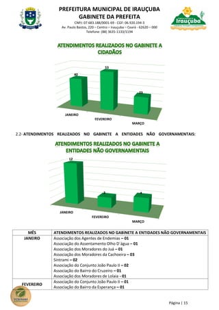 PREFEITURA MUNICIPAL DE IRAUÇUBA
GABINETE DA PREFEITA
CNPJ: 07.683.188/0001-69 - CGF: 06.920.194-3
Av. Paulo Bastos, 220 – Centro – Irauçuba – Ceará - 62620 – 000
Telefone: (88) 3635-1133/1194
Página | 15
2.2- ATENDIMENTOS REALIZADOS NO GABINETE A ENTIDADES NÃO GOVERNAMENTAIS:
MÊS ATENDIMENTOS REALIZADOS NO GABINETE A ENTIDADES NÃO GOVERNAMENTAIS
JANEIRO Associação dos Agentes de Endemias – 01
Associação do Assentamento Olho D´água – 01
Associação dos Moradores do Juá – 01
Associação dos Moradores da Cachoeira – 03
Sintrami – 02
Associação do Conjunto João Paulo II – 02
Associação do Bairro do Cruzeiro – 01
Associação dos Moradores de Lolaia - 01
FEVEREIRO
Associação do Conjunto João Paulo II – 01
Associação do Bairro da Esperança – 01
JANEIRO
FEVEREIRO
MARÇO
40
53
23
JANEIRO
FEVEREIRO
MARÇO
12
3 4
 