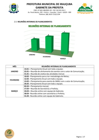 PREFEITURA MUNICIPAL DE IRAUÇUBA
GABINETE DA PREFEITA
CNPJ: 07.683.188/0001-69 - CGF: 06.920.194-3
Av. Paulo Bastos, 220 – Centro – Irauçuba – Ceará - 62620 – 000
Telefone: (88) 3635-1133/1194
Página | 17
2.5- REUNIÕES INTERNAS DE PLANEJAMENTO:
MÊS REUNIÕES INTERNAS DE PLANEJAMENTO
JANEIRO
14.01 – Planejamento Anual com toda a equipe;
22.01 – Reunião de alinhamento de eventos com o setor de Comunicação;
31.01 – Reunião de análise das atividades mensal.
FEVEREIRO
10.02 - Planejamento para criar metodologia de Metas;
12.02 - Planejamento Anual com toda a equipe;
13.02 – Planejamento para evento do SAMU com o setor de Comunicação;
26.02 - Planejamento Anual com toda a equipe;
MARÇO
02.03 – Planejamento mensal;
17.03 – Reunião de Secretários e Prefeita;
24.03 – Reunião online com equipe do Gabinete;
30.03 - Reunião online com secretários e Prefeita;
31.03 - Reunião online com equipe do Gabinete;
JANEIRO
FEVEREIRO
MARÇO
3
4
5
 