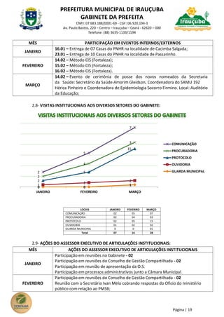 PREFEITURA MUNICIPAL DE IRAUÇUBA
GABINETE DA PREFEITA
CNPJ: 07.683.188/0001-69 - CGF: 06.920.194-3
Av. Paulo Bastos, 220 – Centro – Irauçuba – Ceará - 62620 – 000
Telefone: (88) 3635-1133/1194
Página | 19
MÊS PARTICIPAÇÃO EM EVENTOS INTERNOS/EXTERNOS
JANEIRO
16.01 – Entrega de 07 Casas do PNHR na localidade de Cacimba Salgada;
23.01 – Entrega de 10 Casas do PNHR na localidade de Passarinho.
FEVEREIRO
14.02 – Método CIS (Fortaleza);
15.02 – Método CIS (Fortaleza);
16.02 – Método CIS (Fortaleza).
MARÇO
14.02 – Evento de cerimônia de posse dos novos nomeados da Secretaria
da Saúde: Secretário da Saúde Amorim Gleidson, Coordenadora do SAMU 192
Hérica Pinheiro e Coordenadora de Epidemiologia Socorro Firmino. Local: Auditório
da Educação;
2.8- VISITAS INSTITUCIONAIS AOS DIVERSOS SETORES DO GABINETE:
2.9- AÇÕES DO ASSESSOR EXECUTIVO DE ARTICULAÇÕES INSTITUCIONAIS:
MÊS AÇÕES DO ASSESSOR EXECUTIVO DE ARTICULAÇÕES INSTITUCIONAIS
JANEIRO
Participação em reuniões no Gabinete - 02
Participação em reuniões do Conselho de Gestão Compartilhada - 02
Participação em reunião de apresentação da O.S.
Participação em processos administrativos junto a Câmara Municipal.
FEVEREIRO
Participação em reuniões do Conselho de Gestão Compartilhada - 02
Reunião com o Secretário Ivan Melo cobrando respostas do Oficio do ministério
público com relação ao PMSB;
0 0
11
2
22
5
15
2
4
3
2
5
7
JANEIRO FEVEREIRO MARÇO
COMUNICAÇÃO
PROCURADORIA
PROTOCOLO
OUVIDORIA
GUARDA MUNICIPAL
LOCAIS JANEIRO FEVERIRO MARÇO
COMUNICAÇÃO 02 05 07
PROCURADORIA 02 04 03
PROTOCOLO 02 05 15
OUVIDORIA 01 02 02
GUARDA MUNICIPAL 0 0 01
Total 07 16 28
 