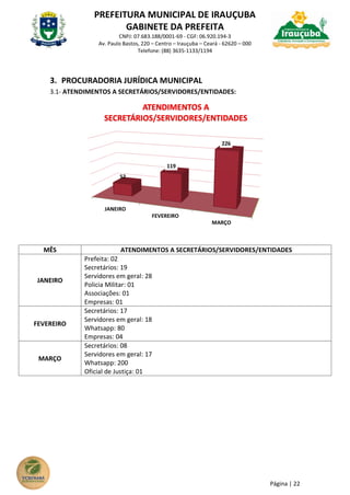 PREFEITURA MUNICIPAL DE IRAUÇUBA
GABINETE DA PREFEITA
CNPJ: 07.683.188/0001-69 - CGF: 06.920.194-3
Av. Paulo Bastos, 220 – Centro – Irauçuba – Ceará - 62620 – 000
Telefone: (88) 3635-1133/1194
Página | 22
3. PROCURADORIA JURÍDICA MUNICIPAL
3.1- ATENDIMENTOS A SECRETÁRIOS/SERVIDORES/ENTIDADES:
MÊS ATENDIMENTOS A SECRETÁRIOS/SERVIDORES/ENTIDADES
JANEIRO
Prefeita: 02
Secretários: 19
Servidores em geral: 28
Policia Militar: 01
Associações: 01
Empresas: 01
FEVEREIRO
Secretários: 17
Servidores em geral: 18
Whatsapp: 80
Empresas: 04
MARÇO
Secretários: 08
Servidores em geral: 17
Whatsapp: 200
Oficial de Justiça: 01
JANEIRO
FEVEREIRO
MARÇO
52
119
226
ATENDIMENTOS A
SECRETÁRIOS/SERVIDORES/ENTIDADES
 