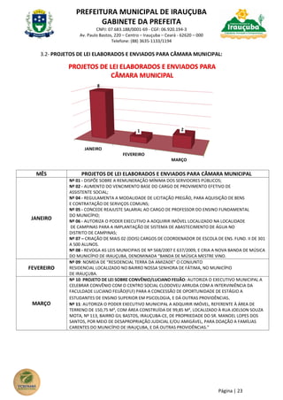 PREFEITURA MUNICIPAL DE IRAUÇUBA
GABINETE DA PREFEITA
CNPJ: 07.683.188/0001-69 - CGF: 06.920.194-3
Av. Paulo Bastos, 220 – Centro – Irauçuba – Ceará - 62620 – 000
Telefone: (88) 3635-1133/1194
Página | 23
3.2- PROJETOS DE LEI ELABORADOS E ENVIADOS PARA CÂMARA MUNICIPAL:
MÊS PROJETOS DE LEI ELABORADOS E ENVIADOS PARA CÂMARA MUNICIPAL
JANEIRO
Nº 01 - DISPÕE SOBRE A REMUNERAÇÃO MÍNIMA DOS SERVIDORES PÚBLICOS;
Nº 02 - AUMENTO DO VENCIMENTO BASE DO CARGO DE PROVIMENTO EFETIVO DE
ASSISTENTE SOCIAL;
Nº 04 - REGULAMENTA A MODALIDADE DE LICITAÇÃO PREGÃO, PARA AQUISIÇÃO DE BENS
E CONTRATAÇÃO DE SERVIÇOS COMUNS;
Nº 05 - CONCEDE REAJUSTE SALARIAL AO CARGO DE PROFESSOR DO ENSINO FUNDAMENTAL
DO MUNICÍPIO;
Nº 06 - AUTORIZA O PODER EXECUTIVO A ADQUIRIR IMÓVEL LOCALIZADO NA LOCALIDADE
DE CAMPINAS PARA A IMPLANTAÇÃO DE SISTEMA DE ABASTECIMENTO DE ÁGUA NO
DISTRITO DE CAMPINAS;
Nº 07 – CRIAÇÃO DE MAIS 02 (DOIS) CARGOS DE COORDENADOR DE ESCOLA DE ENS. FUND. II DE 301
A 500 ALUNOS.
Nº 08 - REVOGA AS LEIS MUNICIPAIS DE Nº 568/2007 E 637/2009, E CRIA A NOVA BANDA DE MÚSICA
DO MUNICÍPIO DE IRAUÇUBA, DENOMINADA “BANDA DE MÚSICA MESTRE VINO.
FEVEREIRO
Nº 09: NOMEIA DE “RESIDENCIAL TERRA DA AMIZADE” O CONJUNTO
RESIDENCIAL LOCALIZADO NO BAIRRO NOSSA SENHORA DE FÁTIMA, NO MUNICÍPIO
DE IRAUÇUBA.
MARÇO
Nº 10: PROJETO DE LEI SOBRE CONVÊNIO/LUCIANO FEIJÃO: AUTORIZA O EXECUTIVO MUNICIPAL A
CELEBRAR CONVÊNIO COM O CENTRO SOCIAL CLODOVEU ARRUDA COM A INTERVINIÊNCIA DA
FACULDADE LUCIANO FEIJÃO(FLF) PARA A CONCESSÃO DE OPORTUNIDADE DE ESTÁGIO A
ESTUDANTES DE ENSINO SUPERIOR EM PSICOLOGIA, E DÁ OUTRAS PROVIDÊNCIAS.
Nº 11: AUTORIZA O PODER EXECUTIVO MUNICIPAL A ADQUIRIR IMÓVEL, REFERENTE À ÁREA DE
TERRENO DE 150,75 M², COM ÁREA CONSTRUÍDA DE 99,85 M², LOCALIZADO À RUA JOELSON SOUZA
MOTA, Nº 113, BAIRRO GIL BASTOS, IRAUÇUBA-CE, DE PROPRIEDADE DO SR. MANOEL LOPES DOS
SANTOS, POR MEIO DE DESAPROPRIAÇÃO JUDICIAL E/OU AMIGÁVEL, PARA DOAÇÃO A FAMÍLIAS
CARENTES DO MUNICÍPIO DE IRAUÇUBA, E DÁ OUTRAS PROVIDÊNCIAS.”
JANEIRO
FEVEREIRO
MARÇO
8
1 2
PROJETOS DE LEI ELABORADOS E ENVIADOS PARA
CÂMARA MUNICIPAL
 