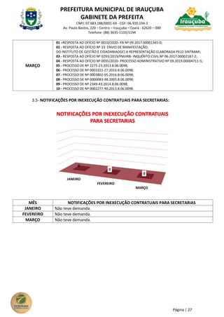 PREFEITURA MUNICIPAL DE IRAUÇUBA
GABINETE DA PREFEITA
CNPJ: 07.683.188/0001-69 - CGF: 06.920.194-3
Av. Paulo Bastos, 220 – Centro – Irauçuba – Ceará - 62620 – 000
Telefone: (88) 3635-1133/1194
Página | 27
MARÇO
01 –RESPOSTA AO OFÍCIO Nº 0010/2020- PA Nº 09.2017.00001345-0;
02 - RESPOSTA AO OFÍCIO Nº 33: ENVIO DE MANIFESTAÇÃO;
DO INSTITUTO DE GESTÃO E CIDADANIA(IGC) A REPRESENTAÇÃO ELABORADA PELO SINTRAMI;
03 - RESPOSTA AO OFÍCIO Nº 0293/2019/PMJIRB- INQUÉRITO CIVIL Nº 06.2017.00002187-2;
04 - RESPOSTA AO OFÍCIO Nº 0035/2020- PROCESSO ADMINISTRATIVO Nº 09.2019.00004711-5;
05 - PROCESSO DE Nº 2275-23.2013.8.06.0098;
06 - PROCESSO DE Nº 0003322-27.2016.8.06.0098;
07 - PROCESSO DE Nº 0003802-05.2016.8.06.0098;
08 - PROCESSO DE Nº 0000083-98.2005.8.06.0098;
09 - PROCESSO DE Nº 2349-43.2014.8.06.0098;
10 - PROCESSO DE Nº 0002277-90.2013.8.06.0098.
3.5- NOTIFICAÇÕES POR INEXECUÇÃO CONTRATUAIS PARA SECRETARIAS:
MÊS NOTIFICAÇÕES POR INEXECUÇÃO CONTRATUAIS PARA SECRETARIAS
JANEIRO Não teve demanda.
FEVEREIRO Não teve demanda.
MARÇO Não teve demanda.
JANEIRO
FEVEREIRO
MARÇO
0
0
0
NOTIFICAÇÕES POR INEXECUÇÃO CONTRATUAIS
PARA SECRETARIAS
 