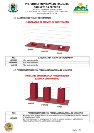 PREFEITURA MUNICIPAL DE IRAUÇUBA
GABINETE DA PREFEITA
CNPJ: 07.683.188/0001-69 - CGF: 06.920.194-3
Av. Paulo Bastos, 220 – Centro – Irauçuba – Ceará - 62620 – 000
Telefone: (88) 3635-1133/1194
Página | 28
3.6- ELABORAÇÃO DE TERMOS DE COOPERAÇÃO:
MÊS ELABORAÇÃO DE TERMOS DE COOPERAÇÃO
JANEIRO Não teve demanda.
FEVEREIRO Não teve demanda.
MARÇO Não teve demanda.
3.7- PARECERES EMITIDOS PELA PROCURADORIA JURÍDICA DO MUNICÍPIO:
MÊS PARECERES EMITIDOS PELA PROCURADORIA JURÍDICA DO MUNICÍPIO
JANEIRO
01- CONDUTA DO GUARDA MUNICIPAL GCM - ARMNDO EM DISCORDÂNCIA COM O REQUERIMENTO
INTERNO DA INSTITUIÇÃO;
02 - IMPOSSIBILIDADE DE IMPLANTAÇÃO DE PLANO DE CARGOS, CARREIRA E SALÁRIOS PARA
AGENTES ADMINISTRATIVOS NO MUNICÍPIO DE IRAUÇUBA;
JANEIRO
FEVEREIRO
MARÇO
0
0
0
ELABORAÇÃO DE TERMOS DE COOPERAÇÃO
JANEIRO
FEVEREIRO
MARÇO
5
4
4
PARECERES EMITIDOS PELA PROCURADORIA
JURÍDICA DO MUNICÍPIO
 