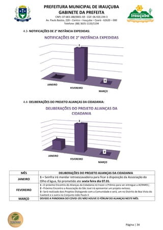 PREFEITURA MUNICIPAL DE IRAUÇUBA
GABINETE DA PREFEITA
CNPJ: 07.683.188/0001-69 - CGF: 06.920.194-3
Av. Paulo Bastos, 220 – Centro – Irauçuba – Ceará - 62620 – 000
Telefone: (88) 3635-1133/1194
Página | 34
4.3- NOTIFICAÇÕES DE 2° INSTÂNCIA EXPEDIDAS:
4.4- DELIBERAÇÕES DO PROJETO ALIANÇAS DA CIDADANIA:
MÊS DELIBERAÇÕES DO PROJETO ALIANÇAS DA CIDADANIA
JANEIRO
1 – Seinfra irá mandar retroescavadeira para ficar à disposição da Associação do
Olho d’água, foi prometido ate sexta feira dia 07.01.
FEVEREIRO
1 - O próximo Encontro do Alianças da Cidadania irá trazer o Prêmio para ser entregue a ACRIMEC;
2 - Próximo Encontro a Associação do São José irá apresentar um projeto exitoso;
3 - Será realizado dois Projetos Dialogando com a Comunidade e será, um no Distrito de Boa Vista do
Caxitoré e o outro no Conjunto João Paulo II
MARÇO DEVIDO A PANDEMIA DO COVID-191 NÃO HOUVE O FÓRUM DO ALIANÇAS NESTE MÊS.
JANEIRO
FEVEREIRO
MARÇO
0
2
0
JANEIRO
FEVEREIRO
MARÇO
1
3
0
 