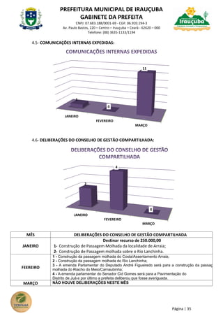 PREFEITURA MUNICIPAL DE IRAUÇUBA
GABINETE DA PREFEITA
CNPJ: 07.683.188/0001-69 - CGF: 06.920.194-3
Av. Paulo Bastos, 220 – Centro – Irauçuba – Ceará - 62620 – 000
Telefone: (88) 3635-1133/1194
Página | 35
4.5- COMUNICAÇÕES INTERNAS EXPEDIDAS:
4.6- DELIBERAÇÕES DO CONSELHO DE GESTÃO COMPARTILHADA:
MÊS DELIBERAÇÕES DO CONSELHO DE GESTÃO COMPARTILHADA
JANEIRO
Destinar recurso de 250.000,00
1- Construção de Passagem Molhada da localidade de Arraia;
2- Construção de Passagem molhada sobre o Rio Lanchinha.
FEEREIRO
1 - Construção da passagem molhada do Costa/Assentamento Arraia;
2 - Construção da passagem molhada do Rio Lanchinha;
3 - A emenda Parlamentar do Deputado André Figueiredo será para a construção da passagem
molhada do Riacho do Meio/Carnaubinha;
4 - A emenda parlamentar do Senador Cid Gomes será para a Pavimentação do
Distrito de Juá e por último a prefeita deliberou que fosse averiguada.
MARÇO NÃO HOUVE DELIBERAÇÕES NESTE MÊS
JANEIRO
FEVEREIRO
MARÇO
1
0
11
JANEIRO
FEVEREIRO
MARÇO
2
4
0
 