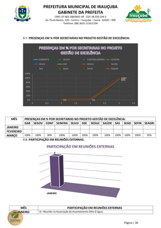 PREFEITURA MUNICIPAL DE IRAUÇUBA
GABINETE DA PREFEITA
CNPJ: 07.683.188/0001-69 - CGF: 06.920.194-3
Av. Paulo Bastos, 220 – Centro – Irauçuba – Ceará - 62620 – 000
Telefone: (88) 3635-1133/1194
Página | 36
4.7- PRESENÇAS EM % POR SECRETARIAS NO PROJETO GESTÃO DE EXCELÊNCIA:
MÊS PRESENÇAS EM % POR SECRETARIAS NO PROJETO GESTÃO DE EXCELÊNCIA:
GAB SEGOV CONT SEINFRA SEJUV SDE SEDUC SAÚDE SAS SEAD SEFIN SEAGRI
JANEIRO
FEVEREIRO
MARÇO 100% 100% 90% 100% 100% 100% 100% 100% 100% 100% 100% 95%
4.8- PARTICIPAÇÃO EM REUNIÕES EXTERNAS:
MÊS PARTICIPAÇÃO EM REUNIÕES EXTERNAS
JANEIRO 1 – Reunião na Associação do Assentamento Olho D´água;
0% 0%
100%
0% 0%
100%
0% 0%
90%
0% 0%
100%
0% 0%
100%
0% 0%
100%
0% 0%
100%
0% 0%
100%
0% 0%
100%
0% 0%
100%
0% 0%
100%
0% 0%
95%
0%
20%
40%
60%
80%
100%
120%
0 0,5 1 1,5 2 2,5 3 3,5
GABINETE SEGOV CONTROLADORIA SEINFRA
SEJUV SDE SEDUC SAÚDE
SAS SEAD SEFIN SEAGRI
JANEIRO
2
 