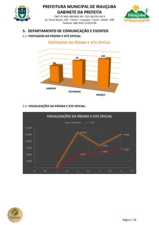 PREFEITURA MUNICIPAL DE IRAUÇUBA
GABINETE DA PREFEITA
CNPJ: 07.683.188/0001-69 - CGF: 06.920.194-3
Av. Paulo Bastos, 220 – Centro – Irauçuba – Ceará - 62620 – 000
Telefone: (88) 3635-1133/1194
Página | 39
5. DEPARTAMENTO DE COMUNICAÇÃO E EVENTOS
5.1- POSTAGENS NA PÁGINA E SITE OFICIAL:
5.2- VISUALIZAÇÕES DA PÁGINA E SITE OFICIAL:
JANEIRO
FEVEREIRO
MARÇO
64
91
104
POSTAGENS NA PÁGINA E SITE OFICIAL
-
10.665
6.658
9.998
-
4.037
4.869
5.542
-
2.000
4.000
6.000
8.000
10.000
12.000
0 0,5 1 1,5 2 2,5 3 3,5 4 4,5
VISUALIZAÇÕES DA PÁGINA E SITE OFICIAL
FAN PAGE SITE
 