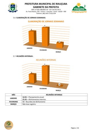 PREFEITURA MUNICIPAL DE IRAUÇUBA
GABINETE DA PREFEITA
CNPJ: 07.683.188/0001-69 - CGF: 06.920.194-3
Av. Paulo Bastos, 220 – Centro – Irauçuba – Ceará - 62620 – 000
Telefone: (88) 3635-1133/1194
Página | 42
5.6- ELABORAÇÃO DE JORNAIS SEMANAIS:
5.7- REUNIÕES INTERNAS:
MÊS REUNIÕES INTERNAS
JANEIRO
12.01 – Planejamento anual;
21.01 – Alinhamentos internos.
FEVEREIRO 04 - Reuniões de Alinhamento
MARÇO Não teve registro.
JANEIRO
FEVEREIRO
MARÇO
3
4
1
ELABORAÇÃO DE JORNAIS SEMANAIS
JANEIRO
FEVEREIRO
MARÇO
2
4
0
REUNIÕES INTERNAS
 