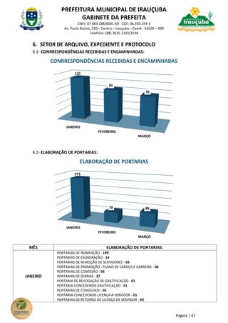 PREFEITURA MUNICIPAL DE IRAUÇUBA
GABINETE DA PREFEITA
CNPJ: 07.683.188/0001-69 - CGF: 06.920.194-3
Av. Paulo Bastos, 220 – Centro – Irauçuba – Ceará - 62620 – 000
Telefone: (88) 3635-1133/1194
Página | 47
6. SETOR DE ARQUIVO, EXPEDIENTE E PROTOCOLO
6.1- CONRRESPONDÊNCIAS RECEBIDAS E ENCAMINHADAS:
6.2- ELABORAÇÃO DE PORTARIAS:
MÊS ELABORAÇÃO DE PORTARIAS
JANEIRO
PORTARIAS DE NOMEAÇÃO - 199
PORTARIAS DE EXONERAÇÃO - 14
PORTARIAS DE REMOÇÃO DE SERVIDORES - 03
PORTARIAS DE PROMOÇÃO - PLANO DE CARGOS E CARREIRA - 06
PORTARIAS DE COMISSÃO - 06
PORTARIAS DE DIÁRIAS - 37
PORTARIA DE REVOGAÇÃO DE GRATIFICAÇÃO - 01
PORTARIA CONCEDENDO GRATIFICAÇÃO - 01
PORTARIAS DE CONSELHOS - 03
PORTARIA CONCEDENDO LICENÇA A SERVIDOR - 01
PORTARIAS DE RETORNO DE LICENÇA DE SERVIDOR - 03
JANEIRO
FEVEREIRO
MARÇO
110
85
76
CONRRESPONDÊNCIAS RECEBIDAS E ENCAMINHADAS
JANEIRO
FEVEREIRO
MARÇO
275
70 89
ELABORAÇÃO DE PORTARIAS
 
