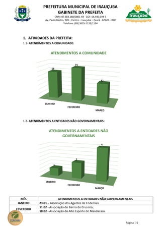 PREFEITURA MUNICIPAL DE IRAUÇUBA
GABINETE DA PREFEITA
CNPJ: 07.683.188/0001-69 - CGF: 06.920.194-3
Av. Paulo Bastos, 220 – Centro – Irauçuba – Ceará - 62620 – 000
Telefone: (88) 3635-1133/1194
Página | 5
1. ATIVIDADES DA PREFEITA:
1.1- ATENDIMENTOS A CONUNIDADE:
1.2- ATENDIMENTOS A ENTIDADES NÃO GOVERNAMENTAIS:
MÊS ATENDIMENTOS A ENTIDADES NÃO GOVERNAMENTAIS
JANEIRO 23.01 – Associação dos Agentes de Endemias
FEVEREIRO
11.02 - Associação do Bairro do Cruzeiro;
18.02 - Associação do Alto Esporte do Mandacaru.
JANEIRO
FEVEREIRO
MARÇO
59
71
42
ATENDIMENTOS A COMUNIDADE
JANEIRO
FEVEREIRO
MARÇO
1
2
4
ATENDIMENTOS A ENTIDADES NÃO
GOVERNAMENTAIS
 