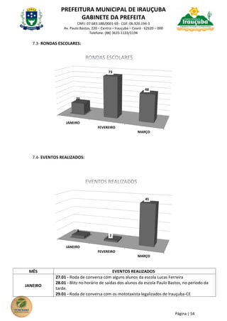 PREFEITURA MUNICIPAL DE IRAUÇUBA
GABINETE DA PREFEITA
CNPJ: 07.683.188/0001-69 - CGF: 06.920.194-3
Av. Paulo Bastos, 220 – Centro – Irauçuba – Ceará - 62620 – 000
Telefone: (88) 3635-1133/1194
Página | 54
7.3- RONDAS ESCOLARES:
7.4- EVENTOS REALIZADOS:
MÊS EVENTOS REALIZADOS
JANEIRO
27.01 - Roda de conversa com alguns alunos da escola Lucas Ferreira
28.01 - Blitz no horário de saídas dos alunos da escola Paulo Bastos, no período da
tarde.
29.01 - Roda de conversa com os mototaxista legalizados de Irauçuba-CE
JANEIRO
FEVEREIRO
MARÇO
20
73
48
JANEIRO
FEVEREIRO
MARÇO
3
2
45
 