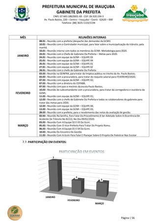 PREFEITURA MUNICIPAL DE IRAUÇUBA
GABINETE DA PREFEITA
CNPJ: 07.683.188/0001-69 - CGF: 06.920.194-3
Av. Paulo Bastos, 220 – Centro – Irauçuba – Ceará - 62620 – 000
Telefone: (88) 3635-1133/1194
Página | 56
MÊS REUNIÕES INTERNAS
JANEIRO
08.01 - Reunião com a prefeita (despache das demandas da GCMI)
10.01 - Reunião com o Controlador municipal, para falar sobre a municipalização do trânsito, pela
manhã.
10.01 - Reunião interna com todos os membros da GCMI- Metodologia para 2020.
24.01 - Reunião com o Chefe de Gabinete Da Prefeita – Metas para 2020.
24.01 - Reunião com equipe da GCMI – EQUIPE 03
25.01 - Reunião com equipe da GCMI – EQUIPE 04
26.01 - Reunião com equipe da GCMI – EQUIPE 01
27.01 - Reunião com equipe da GCMI – EQUIPE 02
28.01 - Reunião com o chefe de Gabinete Da Prefeita
FEVEREIRO
03.03 - Reunião na SEINFRA, para tratar da limpeza pública no trecho da Av. Paulo Bastos;
03.03 - Reunião com a procuradora, para tratar do reajuste salarial para FEVEREIRO/2020;
07.03 - Reunião com equipe da GCMI – EQUIPE 02;
07.03 - Reunião com a diretora do CEPABB;
07.03 - Reunião com pais e mestres da escola Paulo Bastos;
10.03 - Reunião do subcomandante com a procuradora, para tratar da corregedoria e ouvidoria da
GCMI;
11.03 - Reunião com equipe da GCMI – EQUIPE 01;
12.03 - Reunião com o chefe de Gabinete Da Prefeita e todos os colaboradores do gabinete para
tratar das metas para 2020;
12.03 - Reunião com equipe da GCMI – EQUIPE 04;
13.03 - Reunião com equipe da GCMI – EQUIPE 03;
28.03 - Reunião com a prefeita, para o recebimento das notas da avaliação de gestão.
MARÇO
02.03 - Reunião Na Seinfra, Para Falar Do Procedimento A Ser Adotado Sobre A Ocorrência De
Acidente De Trânsito No Br222, No Dia 09/02/2020.
03.03 - Reunião Com A Equipe 02 E 03 Da Gcmi.
05.03 - Reunião Com O Vice-Prefeito Para Tratar Do Projeto Romu.
06.03 - Reunião Com A Equipe 01 E 04 Da Gcmi.
10.03 - Reunião Do Encontro De Gestão
11.03 - Reunião Com A Gcmi Para Falar E Planejar Sobre O Projeto De Palestrar Nas Escolar
7.7- PARTICIPAÇÃO EM EVENTOS:
JANEIRO
FEVEREIRO
MARÇO
7
3
3
 