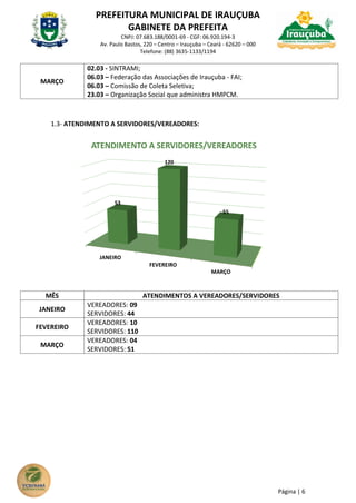PREFEITURA MUNICIPAL DE IRAUÇUBA
GABINETE DA PREFEITA
CNPJ: 07.683.188/0001-69 - CGF: 06.920.194-3
Av. Paulo Bastos, 220 – Centro – Irauçuba – Ceará - 62620 – 000
Telefone: (88) 3635-1133/1194
Página | 6
MARÇO
02.03 - SINTRAMI;
06.03 – Federação das Associações de Irauçuba - FAI;
06.03 – Comissão de Coleta Seletiva;
23.03 – Organização Social que administra HMPCM.
1.3- ATENDIMENTO A SERVIDORES/VEREADORES:
MÊS ATENDIMENTOS A VEREADORES/SERVIDORES
JANEIRO
VEREADORES: 09
SERVIDORES: 44
FEVEREIRO
VEREADORES: 10
SERVIDORES: 110
MARÇO
VEREADORES: 04
SERVIDORES: 51
JANEIRO
FEVEREIRO
MARÇO
53
120
55
ATENDIMENTO A SERVIDORES/VEREADORES
 