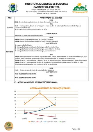 PREFEITURA MUNICIPAL DE IRAUÇUBA
GABINETE DA PREFEITA
CNPJ: 07.683.188/0001-69 - CGF: 06.920.194-3
Av. Paulo Bastos, 220 – Centro – Irauçuba – Ceará - 62620 – 000
Telefone: (88) 3635-1133/1194
Página | 61
MÊS PARTICIPAÇÃO EM EVENTOS
JANEIRO
MISSI
13.01 - Evento Do Vereador Antonio do Eudo - Entrega De Uma Casa
JUÁ
15.01 – Evento público, Ordem de serviço para o início da obra do Sistema de Abastecimento de Água do
Assentamento Rodeado.
30.01– I Encontro da Aliança da Cidadania de 2020.
CAMP-BOA VISTA
Participei da posse dos conselheiros tutelar.
FEVEREIRO
MISSI
DIA 06 - Evento Do Vereador Antonio Do Eudo Em Cajazeiras;
DIA 21 - Evento Realizado Pelo Colegio Da Josefa Clotilde – Carnaval.
CAMP-BOA VISTA
1- Inauguração Do SAMU;
2- Entrega De Fardamento Escolar No Colégio, João Ferreira Da Silva;
3- Entrega De Fardamento Escolar No Colégio, Manoel Coelho Da Cruz;
4- Entrega De Fardamento Escolar No Colégio, Marcelo Sanford.
JUÁ
13.02 - Participei da reunião na Escola Miguel Fernandes, com os representantes da secretaria de Educação, vice
prefeito Felipe Fernandes, professores, alunos e população onde foi entregue os Kits escolares.
10.02 - SEINFRA – Visitei e avaliei a obra da Creche da Sede de Juá com o objetivo de apoiar e acelerar o trabalho.
28.02 - SEINFRA – Visitei e avaliei através de fotos a obra da Brinquedopraça e academia da saúde na Praça
Jesuíno Pinto da Sede de Juá com o objetivo de ver as pendências.
MISSI
04.03 – Eleição da nova diretoria da Associação das Cajazeiras;
CAMP-BOA VISTA
NÃO TEVE REGISTRO NESTE MÊS
COITÉ
NÃO TEVE REGISTRO NESTE MÊS
8.3 - ACOMPANHAMENTO DE SERVIÇOS/OBRAS NA ADL:
8
15
7
3
1
0
2
4
8
11
0
2
4
6
8
10
12
14
16
JANEIRO FEVEREIRO MARÇO
COMPANHAMENTO DE SERVIÇOS/OBRAS
MISSI JUÁ CAMP-BOA VISTA COITÉ
 