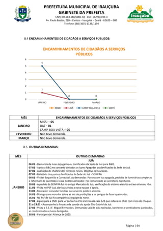 PREFEITURA MUNICIPAL DE IRAUÇUBA
GABINETE DA PREFEITA
CNPJ: 07.683.188/0001-69 - CGF: 06.920.194-3
Av. Paulo Bastos, 220 – Centro – Irauçuba – Ceará - 62620 – 000
Telefone: (88) 3635-1133/1194
Página | 64
8.4 ENCAMINHAMENTOS DE CIDADÃOS A SERVIÇOS PÚBLICOS:
MÊS ENCAMINHAMENTOS DE CIDADÃOS A SERVIÇOS PÚBLICOS
JANEIRO
MISSI – 05
JUÁ – 01
CAMP-BOA VISTA – 05
FEVEREIRO Não teve demanda.
MARÇO Não teve demanda.
8.5 OUTRAS DEMANDAS:
MÊS OUTRAS DEMANDAS
JANEIRO
JUÁ
06.01 - Demanda de luzes Apagadas ou danificadas da Sede de Juá para B&Q.
07.01 - Apoio a B&Q no concerto de todas as luzes Apagadas ou danificadas da Sede de Juá.
07.01 - Avaliação do chafariz dos terrenos novos. Objetivo restauração.
07.01 - Relatório dos postes danificados da Sede do Juá - SEINFRA.
09.01 - Visitei Boqueirão e Carnaubal. As demandas: Postes com luz apagada, pedidos de luminárias completas
e reformam de cacimbão e casa do Dessalinizador. Foi comunicado ao secretário Ivan Melo.
10.01 - A pedido da SEINFRA fui no antigo Mercado do Juá, verificação do sistema elétrico estava ativo ou não.
11.01 - Visita no PSF-Juá, dar boas vidas a nova equipe e apoio.
13.01 - Redeador: convidar famílias para evento público adutora.
16.01 - Dialogo com morador sobre as leis de proibições e os perigos de fazer queimadas.
16.01 - No PSF de Juá fiz companhia a equipe da noite.
17.01 - Liguei para a ENEL para vir concerta o fio elétrico da casa 623 que estava no chão com risco de choque.
21 a 23.01 - Acompanhei a limpeza da parede do açude São Gabriel de Juá.
27.01 - Visita a E.E.I.F. Miguel Fernandes. Demandas sala de aula rachadas, banheiros e ventiladores quebrados,
ar condicionados e luzes desligados.
30.01 - Participei da I Aliança de 2020.
5
0 0
1
0 0
5
0 00
0
1
2
3
4
5
6
JANEIRO FEVEREIRO MARÇO
ENCAMINHAMENTOS DE CIDADÃOS A SERVIÇOS
PÚBLICOS
MISSI JUÁ CAMP-BOA VISTA COITÉ
 