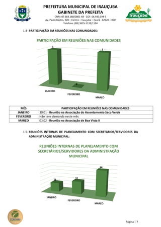 PREFEITURA MUNICIPAL DE IRAUÇUBA
GABINETE DA PREFEITA
CNPJ: 07.683.188/0001-69 - CGF: 06.920.194-3
Av. Paulo Bastos, 220 – Centro – Irauçuba – Ceará - 62620 – 000
Telefone: (88) 3635-1133/1194
Página | 7
1.4- PARTICIPAÇÃO EM REUNIÕES NAS COMUNIDADES:
MÊS PARTICIPAÇÃO EM REUNIÕES NAS COMUNIDADES
JANEIRO 30.01 - Reunião na Associação do Assentamento Saco Verde
FEVEREIRO Não teve demanda neste mês
MARÇO 03.02 - Reunião na Associação de Boa Vista II
1.5- REUNIÕES INTERNAS DE PLANEJAMENTO COM SECRETÁRIOS/SERVIDORES DA
ADMINISTRAÇÃO MUNICIPAL:
JANEIRO
FEVEREIRO
MARÇO
1
0
1
PARTICIPAÇÃO EM REUNIÕES NAS COMUNIDADES
JANEIRO
FEVEREIRO
MARÇO
23 32
64
REUNIÕES INTERNAS DE PLANEJAMENTO COM
SECRETÁRIOS/SERVIDORES DA ADMINISTRAÇÃO
MUNICIPAL
 