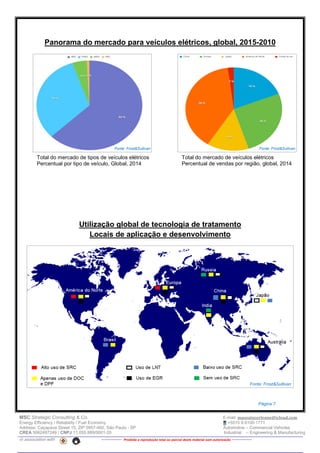MSC Strategic Consulting & Co. E-mail: mussatocorleone@icloud.com
Energy Efficiency / Reliability / Fuel Economy +5515 9.9100-1771
Address: Caçapava Street 15, ZIP 0957-460, São Paulo - SP Automotive – Commercial Vehicles
CREA 5062487249 / CNPJ 11.055.889/0001-20 Industrial – Engineering & Manufacturing
in association with -------------- Proibida a reprodução total ou parcial deste material sem autorização --------------
Panorama do mercado para veículos elétricos, global, 2015-2010
Utilização global de tecnologia de tratamento
Locais de aplicação e desenvolvimento
Total do mercado de veículos elétricos
Percentual de vendas por região, global, 2014
Total do mercado de tipos de veículos elétricos
Percentual por tipo de veículo, Global, 2014
Fonte: Frost&Sullivan
Fonte: Frost&Sullivan Fonte: Frost&Sullivan
Página 7
 