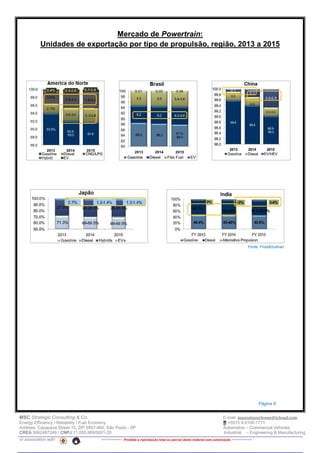 MSC Strategic Consulting & Co. E-mail: mussatocorleone@icloud.com
Energy Efficiency / Reliability / Fuel Economy +5515 9.9100-1771
Address: Caçapava Street 15, ZIP 0957-460, São Paulo - SP Automotive – Commercial Vehicles
CREA 5062487249 / CNPJ 11.055.889/0001-20 Industrial – Engineering & Manufacturing
in association with -------------- Proibida a reprodução total ou parcial deste material sem autorização --------------
Mercado de Powertrain:
Unidades de exportação por tipo de propulsão, região, 2013 a 2015
Fonte: Frost&Sullivan
Página 8
 