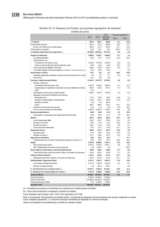 108   RELATÓRIO OE2013
      2BSituação Financeira das Administrações Públicas 2012 e 2013 (contabilidade pública e nacional)



                             Quadro III.1.9. Despesa do Estado, por grandes agregados de despesa
                                                                             (milhões de euros)
                                                                                                                                 2013      Taxa de variação (%)
                                                                                                         2011      2012       Orçamento
                                                                                                                               ajustado    2012            2013

               1. Projetos                                                                                887,4      833,7        696,5           -6,1        -16,5
               Financiamento nacional                                                                     851,9      715,7        638,9        -16,0          -10,7
                  do qual: com cobertura em receitas gerais                                               839,2      712,7        625,4        -15,1          -12,2
               Financiamento comunitário                                                                   35,5      118,1         57,5        232,4          -51,3
               2. Dotações Específicas por program as (a)                                               34 528,0   36 818,8     35 716,4          6,6             -3,0

               Órgãos de Soberania                                                                       2 950,0    2 768,7      2 808,9          -6,1            1,4
                  Assembleia República                                                                     90,8       81,7        127,6        -10,0          56,2
                  Administração Local
                    Ao abrigo da Lei Finanças Locais                                                     2 220,6    2 076,6      2 076,6          -6,5            0,0
                    Outras a cargo da Direcção-Geral Autarquias Locais                                     38,6       44,6         44,6         15,5              0,0
                  Lei de Finanças das Regiões Autónomas                                                   550,0      515,8        510,0           -6,2            -1,1
                  Lei de Meios Região Autónoma da Madeira (Lei Orgânica n.º 2/2010, de 16 de Junho )       50,0       50,0         50,0                -          0,0
               Governação e Cultura                                                                        39,1         6,2          5,1       -84,0          -18,6
                  Expedição publicações periódicas e apoio económico-financeiro Com. Social                  4,9        5,3          5,1          8,3             -4,3
                  Censos 2011                                                                              34,1         0,9          0,0               -               -
               Finanças e Adm inistração Pública                                                        13 744,7   14 017,9     13 754,0          2,0             -1,9
                  Pensões e Reformas
                    Contribuição financeira para a CGA                                                   4 202,2    4 198,4      3 665,0          -0,1        -12,7
                    Compensação por pagamento de pensões da responsabilidade do Estado                    250,3      238,5        261,0           -4,7            9,4
                    ADSE                                                                                   31,5
                  Contribuição financeira para a União Europeia                                          1 630,0    1 543,9      1 400,0          -5,3            -9,3
                  Despesas excecionais do Ministério das Finanças
                    Bonificação juros                                                                     113,5       96,6         99,8        -14,9              3,3
                    Subsídios e indemnizações compensatórias                                              510,8      401,0        352,8        -21,5          -12,0
                    Dotação provisional                                                                      0,0        0,0       540,3            -               -
                    Outras                                                                                956,1      582,6        144,2        -39,1          -75,2
                  Encargos com protocolos de cobrança                                                      12,5       11,9         15,0           -5,2        26,2
                  Juros e outros encargos da dívida pública                                              6 037,8    6 945,0      7 276,0        15,0              4,8
               Representação Externa                                                                       60,8       65,0         81,4           7,0         25,3
                  Contribuições e quotizações para Organizações Internacionais                             60,8       65,0         81,4           7,0         25,3
               Defesa                                                                                     521,2      423,5        425,3        -18,7              0,4
                  Lei da Programação Militar                                                              279,6      219,1        219,5        -21,6              0,2
                  Encargos com saúde                                                                       58,5       41,0         41,0        -30,0              0,0
                  Pensões de reserva                                                                      108,1      112,3        110,8           3,8             -1,3
                  Forças Nacionais Destacadas                                                              75,0       51,2         54,0        -31,7              5,5
               Segurança Interna                                                                          242,8      211,2        227,2        -13,0              7,6
                  Encargos saúde                                                                           91,8       60,6         65,8        -34,0              8,5
                  Pensões de reserva                                                                      151,1      150,6        161,5           -0,3            7,2
               Agricultura e Am biente                                                                     74,8       94,1         63,7                -      -32,3
                  Transferências para o Instituto Financiamento Agricultura e Pescas, I.P.                 74,8       94,1         63,7         25,8          -32,3
               Saúde                                                                                     8 251,8    9 695,8      7 801,1        17,5          -19,5
                  Serviço Nacional de Saúde                                                              8 251,8    7 763,8      7 801,1          -5,9            0,5
                  SNS - Regularização de dívidas de anos anteriores                                          0,0    1 932,0          0,0               -     -100,0
               Ensino Básico e Secundário e Adm inistração Escolar                                        753,9      753,2        730,8           -0,1            -3,0
                  Transferências para ensino pré-escolar, básico, secundário e profissional               753,9      753,2        730,8           -0,1            -3,0
               Ciência e Ensino Superior                                                                 1 167,7     921,8        971,8        -21,1              5,4
                  Estabelecimentos Ensino Superior e serviços de Acão social                             1 167,7     921,8        971,8        -21,1              5,4
               Solidariedade e Segurança Social                                                          6 721,3    7 861,3      8 847,3        17,0          12,5
                  Lei de Bases da Segurança Social                                                       6 721,3    7 338,9      8 344,6          9,2         13,7
                  Pensões do regime bancário                                                                 0,0     522,4        502,7            -              -3,8
               3. Funcionam ento em sentido estrito (b)                                                 10 451,7    8 824,6     10 120,7       -15,6          14,7
               4. Despesa com com pensação em receita (b)                                                2 817,2    2 468,8      1 665,8       -12,4          -32,5
               Despesa Efetiva                                                                          48 684,4   48 946,0     48 199,3          0,5             -1,5
               Ativos Financeiros                                                                        8 379,9   23 505,3     17 859,6
               Passivos financeiros                                                                    101 585,2 122 250,0    116 449,0
               Transferência para o FRDP                                                                     0,0    2 200,0      1 000,0
               Despesa Total                                                                           158 649,5 196 901,3    183 507,9

      (a) - Consideram-se apenas os montantes com cobertura em receitas gerais do Estado.
      (b) - Exclui ativos financeiros e despesas no âmbito de projetos.
      Fonte: Ministério das Finanças. (2011 CGE; 2012 estimativa; 2013 OE).
      Nota: A componente “funcionamento em sentido estrito” corresponde às despesas de funcionamento dos serviços integrados na ausên-
      cia de “dotações específicas”, i.e. excluindo encargos resultantes de legislação ou outras vinculações.
      Valores consolidados de transferências no âmbito do subsetor Estado.
 