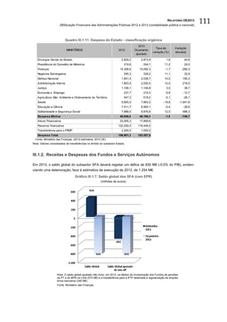 RELATÓRIO OE2013
                      2BSituação Financeira das Administrações Públicas 2012 e 2013 (contabilidade pública e nacional)
                                                                                                                                    111

                          Quadro III.1.11. Despesa do Estado - classificação orgânica
                                                                                     2013
                                                                                                   Taxa de        Variação
                           MINISTÉRIOS                                2012        Orçamento
                                                                                                 variação (%)     absoluta
                                                                                   ajustado

   Encargos Gerais do Estado                                            2.829,2        2.873,9             1,6              44,6
   Presidência do Conselho de Ministros                                   219,6          244,1            11,2              24,5
   Finanças                                                            15.358,6       15.092,3             -1,7           -266,3
   Negócios Estrangeiros                                                  295,3          328,2            11,1              32,9
   Defesa Nacional                                                      1.851,4        2.036,7            10,0             185,3
   Administração Interna                                                1.803,5        2.020,0            12,0             216,5
   Justiça                                                              1.108,1        1.146,8             3,5              38,7
   Economia e Emprego                                                     227,7          215,0            -5,6             -12,7
   Agricultura, Mar, Ambiente e Ordenamento do Território                 547,3          519,2            -5,1             -28,1
   Saúde                                                                9.805,0        7.863,2           -19,8           -1.941,8
   Educação e Ciência                                                   7.011,7        6.983,1             -0,4            -28,6
   Solidariedade e Segurança Social                                     7.888,5        8.876,8            12,5             988,3
   Despesa Efetiva                                                     48.946,0       48.199,3             -1,5           -746,7
   Ativos Financeiros                                                  23.505,3       17.859,6
   Passivos financeiros                                              122.250,0      116.449,0
   Transferência para o FRDP                                            2.200,0        1.000,0
   Despesa Total                                                     196.901,3      183.507,9
  Fonte: Ministério das Finanças. (2012 estimativa; 2013 OE)
Nota: Valores consolidados de transferências no âmbito do subsector Estado.



III.1.2. Receitas e Despesas dos Fundos e Serviços Autónomos

Em 2013, o saldo global do subsector SFA deverá registar um défice de 830 M€ (-0,5% do PIB), eviden-
ciando uma deterioração, face à estimativa de execução de 2012, de 1 254 M€.
                                  Gráfico III.1.7. Saldo global dos SFA (com EPR)
                                                       (milhões de euros)




                   Nota: O saldo global ajustado não inclui, em 2012, os efeitos da incorporação dos Fundos de pensões
                   da PT e do BPN na CGA (572 M€) e a transferência para a RTP destinada à regularização de emprés-
                   timos bancários (345 M€).
                   Fonte: Ministério das Finanças.
 
