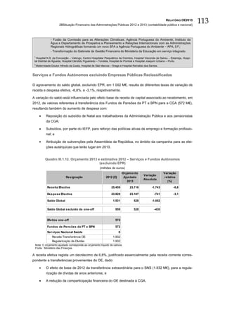 RELATÓRIO OE2013
                       2BSituação Financeira das Administrações Públicas 2012 e 2013 (contabilidade pública e nacional)
                                                                                                                                      113

                - Fusão da Comissão para as Alterações Climáticas, Agência Portuguesa do Ambiente, Instituto da
                Água e Departamento de Prospetiva e Planeamento e Relações Internacionais com as Administrações
                Regionais Hidrográficas formando um novo SFA a Agência Portuguesa do Ambiente – APA, I.P.;
                - Transformação do Gabinete de Gestão Financeira do Ministério da Educação em serviço integrado.
 1
   Hospital N.S. da Conceição – Valongo, Centro Hospitalar Psiquiátrico de Coimbra, Hospital Visconde de Salreu – Estarreja, Hospi-
 tal Distrital de Águeda, Hospital Cândido Figueiredo – Tondela, Hospital de Pombal e Hospital Joaquim Urbano – Porto.
 2
     Maternidade Doutor Alfredo da Costa, Hospital de São Marcos – Braga e Hospital Reinaldo dos Santos.


Serviços e Fundos Autónomos excluindo Empresas Públicas Reclassificadas

O agravamento do saldo global, excluindo EPR, em 1 002 M€, resulta de diferentes taxas de variação de
receita e despesa efetiva, -6,8%. e -3,1%, respetivamente.

A variação do saldo está influenciada pelo efeito base da receita de capital associado ao recebimento, em
2012, de valores referentes à transferência dos Fundos de Pensões da PT e BPN para a CGA (572 M€),
resultando também do aumento de despesa com:

       •     Reposição do subsídio de Natal aos trabalhadores da Administração Pública e aos pensionistas
             da CGA;

       •     Subsídios, por parte do IEFP, para reforço das políticas ativas de emprego e formação profissio-
             nal; e

       •     Atribuição de subvenções pela Assembleia da República, no âmbito da campanha para as elei-
             ções autárquicas que terão lugar em 2013.


            Quadro III.1.12. Orçamento 2013 e estimativa 2012 – Serviços e Fundos Autónomos
                                             (excluindo EPR)
                                                        (milhões de euros)
                                                                            Orçam ento                      Variação
                                                                                            Variação
                             Designação                      2012 (E)        Ajustado                       relativa
                                                                                            Absoluta
                                                                               2013                           (%)

              Receita Efectiva                                    25.459         23.716            -1.743           -6,8

              Despesa Efectiva                                    23.928         23.187              -741           -3,1

              Saldo Global                                         1.531            528            -1.002

              Saldo Global excluido de one-off                       959            528              -430


              Efeitos one-off                                        572

              Fundos de Pensões da PT e BPN                          572
              Serviços Nacional Saúde                                   0
                  Receita Transferência OE                         1.932
                  Regularização de Dívidas                         1.932
 Nota: O orçamento ajustado corresponde ao orçamento líquido de cativos.
 Fonte : Ministério das Finanças.

A receita efetiva regista um decréscimo de 6,8%, justificado essencialmente pela receita corrente corres-
pondente a transferências provenientes do OE, dado:

       •     O efeito de base de 2012 da transferência extraordinária para o SNS (1.932 M€), para a regula-
             rização de dívidas de anos anteriores; e

       •     A redução da comparticipação financeira do OE destinada à CGA.
 