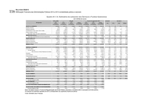 RELATÓRIO OE2013
116   2BSituação Financeira das Administrações Públicas 2012 e 2013 (contabilidade pública e nacional)


                                                                      Quadro III.1.14. Estimativa do subsector dos Serviços e Fundos Autónomos
                                                                                                                          (em milhões de euros)
                                                                               2011 (CGE)                         2012 (E)                                Orçam ento Ajus tado 2013           2012/2011                   2013/2012
                                                                                  SFA              SFA              EPR                              SFA            EPR
                                            Designação                                                                             TOTAL                                         TOTAL
                                                                                 valores         valores          valores                          valores        valores                       SFA          SFA            EPR          TOTAL
                                                                                                                                 consolidado                                   consolidado
                                                                              consolidados     consolidados     consolidados                     consolidados  consolidados

                     RECEITAS CORRENTES                                            22.828,9         23.611,7           2.800,0        26.318,8       22.524,7        2.510,3       24.941,9           3,4          -4,6        -10,3         -5,2
                     Impostos directos                                                 19,6             19,8               0,0           19,8            22,7            0,0           22,7           1,0      14,6                  -      14,6
                     Impostos indirectos                                              355,8            352,8             681,8         1.034,7          419,2          656,3        1.075,5           -0,8     18,8               -3,7        3,9
                     Contribuições p/ Seg. Social, CGA e ADSE                       3.933,9          3.333,3               0,0         3.333,3        4.593,3            0,0        4.593,3        -15,3       37,8                  -      37,8
                     Outras receitas correntes                                     18.519,6         19.905,8           2.118,2        21.931,0       17.489,4        1.854,0       19.250,4           7,5      -12,1           -12,5        -12,2
                        (das quais: transf . de outros subsectores)                15.614,3         16.613,6             517,9        17.038,6       14.317,7          511,6       14.736,3           6,4      -13,8              -1,2      -13,5
                     RECEITAS DE CAPITAL                                            1.723,2          1.847,2             738,4         2.567,2        1.191,0          395,8        1.566,3           7,2      -35,5           -46,4        -39,0
                         (das quais: transf erências de outros subsectores)           394,3            355,5             414,3          750,5           302,0           91,4          373,0           -9,8     -15,0           -77,9        -50,3
                     RECEITA EFECTIVA                                              24.552,1         25.458,9           3.538,4        28.886,0       23.715,7        2.906,0       26.508,3           3,7          -6,8        -17,9         -8,2
                     Activos Financeiros                                            2.633,5          3.280,1             134,8         3.414,9        1.634,3           85,3        1.719,6        24,6        -50,2           -36,7        -49,6
                     Passivos Financeiros                                              90,3            471,8           4.182,4         4.654,2          502,2        6.564,6        7.066,8       422,8            6,4         57,0         51,8
                     Saldo de Gerência Anterior                                     3.347,0          2.485,9             364,6         2.850,5          266,9            0,0          266,9        -25,7       -89,3          -100,0        -90,6
                     RECEITA TOTAL                                                 30.622,8         31.696,8           8.220,2        39.805,6       26.119,1        9.555,9       35.561,5           3,5      -17,6           16,2         -10,7


                     DESPESAS CORRENTES                                            22.655,8         22.788,1           2.844,8        25.540,0       22.057,2        2.862,6       24.826,8           0,6          -3,2           0,6        -2,8
                     Consumo público                                               11.378,3         12.386,9           1.754,7        14.132,1       10.973,2        1.741,7       12.714,9           8,9      -11,4              -0,7      -10,0
                         do qual: Pessoal                                           2.863,1          2.323,6             688,5         3.012,1        2.829,6          803,6        3.633,3        -18,8       21,8            16,7         20,6
                                  Bens Serviços e Outras Despesas Correntes         8.515,2         10.063,3           1.066,2        11.120,0        8.143,6          938,0        9.081,6        18,2        -19,1           -12,0        -18,3
                     Subsídios                                                        477,0            595,0              29,5          624,5           758,1           33,3          791,3        24,7        27,4            12,8         26,7
                     Juros da dívida                                                   30,4             39,2           1.032,1         1.071,3           66,3        1.023,9        1.090,2        28,8        69,2               -0,8        1,8
                     Transf erências Correntes                                     10.770,0          9.767,1              28,5         9.712,2       10.259,6           63,8       10.230,4           -9,3         5,0        123,4           5,3
                         (das quais: transf . para outros subsectores)                956,1            684,7               2,7          603,9           587,2            2,4          496,6        -28,4       -14,2              -8,2      -17,8
                     DESPESAS DE CAPITAL                                            1.350,5          1.139,9           1.800,3         2.921,8        1.130,0        1.401,7        2.511,3        -15,6           -0,9        -22,1        -14,0
                     Investimentos                                                    335,1            451,1           1.800,3         2.251,4          378,2        1.401,7        1.779,9        34,6        -16,2           -22,1        -20,9
                     Transf erências de Capital                                       981,3            662,4               0,0          644,0           736,4            0,0          715,9        -32,5       11,2           -100,0        11,2
                         (das quais: transf . para outros subsectores)                 72,7            103,6               0,0           85,2           141,9            0,0          121,4        42,5        36,9           -100,0        42,6
                     Outras despesas de capital                                        34,1             26,4               0,0           26,4            15,5            0,0           15,5        -22,6       -41,4                 -      -41,4
                     DESPESA EFECTIVA                                              24.006,3         23.928,1           4.645,1        28.461,8       23.187,3        4.264,4       27.338,1           -0,3         -3,1           -8,2       -3,9
                     Activos Financeiros                                            3.822,5          4.535,6             434,4         4.970,0        2.181,1            5,6        2.186,7        18,7        -51,9           -98,7        -56,0
                     Passivos Financeiros                                              81,3            418,5           2.327,1         2.745,6          431,7        5.272,8        5.704,5       414,7            3,1        126,6        107,8
                     DESPESA TOTAL                                                 27.910,0         28.882,2           7.406,6        36.177,4       25.800,0        9.542,8       35.229,3           3,5      -10,7           28,8          -2,6

                     SALDO CORRENTE                                                   173,1            823,6             -44,8          778,8           467,5         -352,3          115,1       375,7        -43,2          685,9         -85,2

                     SALDO DE CAPITAL                                                 372,7            707,2          -1.061,8          -354,6           61,0       -1.006,0         -945,0        89,7        -91,4              -5,3     166,5

                     SALDO GLOBAL                                                     545,9           1.530,8         -1.106,7          424,2           528,5       -1.358,3         -829,8       180,4        -65,5           22,7        -295,6
                         (em percentagem do PIB)                                       0,3%             0,9%            -0,7%            0,3%           0,3%          -0,8%          -0,5%
                     SALDO PRIM ÁRIO                                                  576,3           1.570,0            -74,6         1.495,4          594,8         -334,4          260,4
                        (em percentagem do PIB)                                        0,3%             0,9%             0,0%            0,9%           0,4%          -0,2%           0,2%
                     ACTIVOS FINANCEIROS LÍQUIDOS DE REEMBOLSOS                      1.521,0           701,2           1.000,3          -299,1         -299,1            0,0        1.000,3

                     SALDO GLOBAL INCLUINDO ACTIVOS FINANCEIROS                      -975,1            829,7          -2.107,0          723,3           827,6       -1.358,3       -1.830,1
                        (em percentagem do PIB)                                       -0,6%             0,5%            -1,3%            0,4%           0,5%          -0,8%          -1,1%

                   Nota: Os dados incluem o Fundo de Regularização da Dívida Pública, excluindo o montante afeto à operação da dívida pública.
                   Os valores do orçamento ajustado de 2013 correspondem ao orçamento líquido de cativos.
                   Fonte: Ministério das Finanças.
 