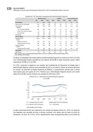 120   RELATÓRIO OE2013
      2BSituação Financeira das Administrações Públicas 2012 e 2013 (contabilidade pública e nacional)



                                 Quadro III.1.16. Receitas e despesas da administração regional
                                                                Milhões de Euros                             % do PIB                   Taxa de Variação (%)

                                                         2011         2012         2013         2011          2012         2013           2012         2013

         Receita Efetiva                                   2.111        2.389        2.225             1,2           1,4          1,3        13,2         -6,9
         Receita Fiscal e de Contribuições                 1.180        1.267        1.220             0,7           0,8          0,7            7,3      -3,7
         Transferências                                      832        1.009         863              0,5           0,6          0,5        21,3        -14,5
           das quais:
             OE - Lei Finanças Regionais                     603           566        560              0,4           0,3          0,3         -6,1        -1,0
             Outras Transf. das Adm. Públicas                   31         132            43           0,0           0,1          0,0       325,1        -67,7
             Resto do Mundo                                  198           264        249              0,1           0,2          0,1        33,7         -5,8
         Outra Receita                                          99         113        142              0,1           0,1          0,1        14,4         25,4
         Despesa Efetiva                                   2.124        2.765        2.365             1,2           1,7          1,4        30,2        -14,5
         Despesa Corrente                                  1.803        2.197        1.809             1,1           1,3          1,1        21,9        -17,7
           da qual:
             Despesa com Pessoal                             764           676        661              0,4           0,4          0,4        -11,5        -2,3
             Aquisição de bens e serviços                    347           481        386              0,2           0,3          0,2        38,7        -19,7
         Despesa de Capital                                  322           568        556              0,2           0,3          0,3        76,6         -2,1
           da qual:
             Aquisição de bens de capital                    183           328        294              0,1           0,2          0,2        79,2        -10,4
         Saldo global                                           -13      -376         -140             0,0        -0,2        -0,1
         Saldo Primário                                         44       -183             -44          0,0        -0,1            0,0
       Nota: A partir de 2012 a Administração Regional passou a incluir as Entidades Públicas Reclassificadas (EPR).
       Fonte: Ministério das Finanças.

      O esforço de reequilíbrio das contas públicas da Administração Regional irá manter-se em 2013, em linha
      com a Administração Central, prevendo-se uma melhoria de 236 M€ no saldo orçamental, sendo o défice
      estimado de 140 M€ (-0,1% do PIB).

      Em 2013, continuará a registar-se uma redução das transferências do Orçamento do Estado para a
      Administração Regional, embora menos acentuada do que no ano anterior. Apesar do aumento das taxas
      de imposto, em particular na Região Autónoma da Madeira, o comportamento previsto para a receita
      fiscal aponta para uma quebra de 3,7%. Prevê-se que a Administração Regional alcance uma receita
      efetiva de 2.225 M€, que tem implícita uma variação de -6,9% face a 2012.
                                             Gráfico III.1.11. Receitas da administração regional
                                                                             (% do PIB)

                                      0,9
                                      0,8
                                      0,7
                                      0,6
                                      0,5
                                  %
                                      0,4
                                      0,3
                                      0,2
                                      0,1
                                      0,0
                                                2007        2008         2009         2010         2011           2012        2013


                                             Tranferências do OE e das AP                       Receita Fiscal e de Contribuições

                                             Receita Fundos Comunitários                        Outra Receita

                                   Fonte: Ministério das Finanças.

      O saldo orçamental previsto tem subjacente uma redução da despesa efetiva em 14,5%, em particular
      nas despesas com aquisição de bens e serviços correntes e de capital, para as quais se prevê um
      decréscimo, em 2013, de 17,7% e 19,7%, respetivamente. Este comportamento traduz uma inversão do
 