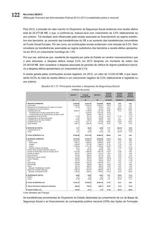 122   RELATÓRIO OE2013
      2BSituação Financeira das Administrações Públicas 2012 e 2013 (contabilidade pública e nacional)




      Para 2012, a previsão do valor inscrito no Orçamento da Segurança Social evidencia uma receita efetiva
      total de 24.377,68 M€, o que, a confirmar-se, traduzir-se-á num crescimento de 3,5% relativamente ao
      ano anterior. Tal resultado será influenciado pela receita associada ao financiamento do regime substitu-
      tivo dos bancários, ao aumento das transferências do OE e ao aumento das transferências comunitárias
      do Fundo Social Europeu. Por seu turno, as contribuições sociais evidenciam uma redução de 5,2%. Sem
      considerar as transferências associadas ao regime substitutivo dos bancários a receita efetiva apresenta-
      ria em 2012 um crescimento homólogo de 1,3%.

      Por sua vez, estima-se que, resultante da resposta por parte do Estado ao cenário macroeconómico que
      o país atravessa, a despesa efetiva cresça 5,4% em 2012 atingindo um montante da ordem dos
      24.343,54 M€. Sem considerar a despesa associada às pensões de velhice do regime substitutivo bancá-
      rio a despesa efetiva apresentaria um crescimento de 3,1%.

      A receita gerada pelas contribuições sociais registará, em 2012, um valor de 13.033,42 M€, o que repre-
      senta 53,5% do total da receita efetiva e um crescimento negativo de 5,2% relativamente à registada no
      ano anterior.
                                 Quadro III.1.17. Principais receitas e despesas da Segurança Social
                                                                          (milhões de euros)
                                                                                                                                  Variação       Variação       Variação
                                                                         CSS 2011            Previsão           OSS 2013           absoluta      Relativa        Relativa
                                                                                           Execução 2012                          2013/2012     2012/2011       2013/2012

                                                                           (1)                  (2)               (3)             (4)=(3)-(2)   (5)=(2)/(1)-1   (6)=(3)/(2)-1

         1. RECEITAS CORRENTES                                              23.535,88           24.351,38          25.039,96       688,58           3,5%            2,8%
           Contribuições                                                    13.746,32           13.033,42          13.202,21       168,79          -5,2%            1,3%
           Adicional ao IVA/Transferência do OE relativo a Iva Social          715,19              718,77             725,00         6,23          0,5%             0,9%
           Transferência do OE (PES+ASECE)                                                         176,00             251,00        75,00         #DIV/0!          42,6%
           Transferências do OE                                              6.603,47            7.136,45           7.201,25        64,80          8,1%             0,9%
             Transferências do OE para cumprimento da LBSS                                       6.279,82           6.231,50       -48,32                          -0,8%
             Trf extraordinária do OE p/financiamento do défice do SSS                             856,63             969,75       113,12                          13,2%
           Transferências do OE-AFP/CPN                                        117,80              201,75             167,34       -34,41          71,3%          -17,1%
           Transferências do OE-Reg Subs Bancário                                0,00              522,42             502,66       -19,76           n.a.           -3,8%
           Transferências do OE-outras entidades                               177,25              186,20             185,38        -0,82          5,0%            -0,4%
           Transferências do FSE                                             1.150,72            1.371,14           1.757,58       386,44          19,2%           28,2%
           Outras Receitas                                                   1.025,13            1.005,23           1.047,53        42,30          -1,9%            4,2%


         2. RECEITAS DE CAPITAL                                                     6,71               26,30             24,59      -1,71         292,0%           -6,5%
           Transferências do OE                                                     2,70                6,24              4,57      -1,67         131,1%          -26,8%
           Outras                                                                   4,01               20,06             20,02      -0,04         400,2%           -0,2%

         3. TOTAL DA RECEITA (1+2)                                          23.542,59           24.377,68          25.064,55       686,87          3,5%            2,8%

         4. DESPESAS CORRENTES                                              23.073,06            24.302,74         25.020,92       718,18           5,3%            3,0%
           Pensões                                                          14.448,73            14.429,37         14.945,38        516,01         -0,1%            3,6%
              Sobrevivência                                                  1.955,10             2.000,05          2.048,90         48,85          2,3%            2,4%
              Invalidez                                                      1.395,52             1.377,45          1.399,23         21,78         -1,3%            1,6%
              Velhice                                                       11.063,84            11.011,55         11.463,60        452,05         -0,5%            4,1%
              Benefícios Antigos Combatentes                                    34,27                40,32             33,65         -6,67         17,7%          -16,5%
           Pensão velhice do regime subsitutitvo Bancário                        0,00               522,19            502,26        -19,93           n.a.          -3,8%
           Subsídio de desemprego, apoio ao emprego, lay-off…                2.103,79             2.565,39          2.691,16       125,77          21,9%            4,9%
           Subsídio de doença                                                  450,51               426,53            414,19        -12,34         -5,3%           -2,9%
           Abono de família                                                    674,39               668,33            677,79          9,46         -0,9%            1,4%
           Rendimento social de Inserção                                       414,38               393,00            303,92        -89,08         -5,2%          -22,7%
           Outras Prestações                                                   838,80               820,37            679,61       -140,76         -2,2%          -17,2%
           CSI                                                                 272,75               274,00            243,26        -30,74          0,5%          -11,2%
           Acção Social                                                      1.548,86             1.670,78          1.687,49         16,71          7,9%            1,0%
           Administração                                                       337,63               338,89            306,51        -32,38          0,4%           -9,6%
           Outras                                                              597,42               600,03            580,35        -19,68          0,4%           -3,3%
             das quais: Transferências Correntes                               596,13               597,53            579,35        -18,18          0,2%           -3,0%
           Acções de Formação Profissional                                   1.385,79             1.593,87          1.989,02       395,15          15,0%           24,8%
             das quais: com suporte no FSE                                   1.159,52             1.382,25          1.795,87        413,62         19,2%           29,9%

         5. DESPESAS DE CAPITAL                                                   30,09                40,80             40,53      -0,27          35,6%           -0,7%
           PIDDAC                                                                  2,61                 6,24              4,57      -1,67         139,1%          -26,8%
           Outras                                                                 27,48                34,56             35,96      1,40           25,8%           4,1%

         6. TOTAL DA DESPESA (4+5)                                          23.103,16            24.343,54         25.061,45       717,91          5,4%            2,9%

         7. Activos Financeiros líquidos de reembolsos                           -806,04              -763,03           -858,73     -95,70         -5,3%           12,5%

         8. SALDO GLOBAL (3-6)                                                   439,43                34,14              3,10      -31,04        -92,2%          -90,9%

      Fonte: Ministério das Finanças.

      As transferências provenientes do Orçamento do Estado destinadas ao cumprimento da Lei de Bases da
      Segurança Social e ao financiamento da contrapartida pública nacional (CPN) das Ações de Formação
 