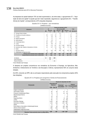 138   RELATÓRIO OE2013
      Políticas Sectoriais para 2013 e Recursos Financeiros




      As despesas de capital totalizam 75% do total orçamentado e, de entre estas, o agrupamento 07 – “Aqui-
      sição de bens de capital” é aquele que tem maior expressão, seguindo-se o agrupamento 08 – “Transfe-
      rências de Capital”, correspondendo a 81% daquelas despesas.
                                                      Quadro IV.1.4. Projetos – por ministérios
                                                                        (milhões de euros)
                                                                                                               Orçam ento Ajustado de 2013

                                        Ministérios                                          SI                          SFA incluindo EPR                       Total
                                                                                             Estrutura        SFA       Estrutura    EPR       Estrutura
                                                                                   M€                                                                    M € Estrutura %
                                                                                                 %            M€            %        M€            %
        01 - Encargos Gerais do Estado                                                                              1          0,1                          1              0,0
        02 - Presidência do Conselho de Ministros                                       30          11,2        21             1,3                         51              1,4
        03 - Finanças                                                                   6               2,2     18             1,1                         24              0,6
        04 - Negócios Estrangeiros                                                      3               1,1         1          0,1                          4              0,1
        05 - Defesa Nacional                                                            14              5,2         0                                      14              0,4
        06 - Administração Interna                                                      82          30,7            3          0,2                         85              2,3
        07 - Justiça                                                                    23              8,6     77             4,7                         100             2,7
        08 - Economia e Emprego                                                         30          11,2       377            23,1   1.434          79,8 1.841            49,8
        09 - Agricultura, Mar, Ambiente e Ordenamento do Território                     34          12,7       719            44,0    128            7,1   881            23,8
        10 - Saúde                                                                                              15             0,9                         15              0,4
        11 - Educação e Ciência                                                         39          14,6       402            24,6    234           13,0   675            18,3
        12 - Solidariedade e da Segurança Social                                      6                 2,2                                0                6              0,2
                                  Despesa Total excluindo transf. do OE p/ SFA's    267            100,0      1.634          100,0   1.796         100,0 3.697           100,0
                               Despesa Efectiva excluindo transf. do OE p/ SFA's    267            100,0      1.311           80,2   1.594          88,8 3.172            85,8


        Por Memória                                                                SI             SFA         EPR
        Ativos Financeiros                                                                        323
        Passivos Financeiros                                                                                  202

      Fonte: Ministério das Finanças.

      A despesa em projetos concentra-se nos ministérios da Economia e Emprego, da Agricultura, Mar,
      Ambiente e Ordenamento do Território e da Educação e Ciência, representando 92% do conjunto desta
      dotação.

      Os SFA, incluindo as EPR, são os principais responsáveis pela execução da componente projetos (93%
      das dotações).
                                     Quadro IV.1.5. Projetos por programa e fontes de financiamento
                                                                        (milhões de euros)
                                                                                                                    Orçam ento Ajustado de 2013
                                                                                                  Financiam ento
                                            Designação                                               Nacional                         Taxa de
                                                                                                                 Financiam .
                                                                                                                             Total Com participação
                                                                                                                Com unitário
                                                                                                  Total Cap. 50                           %

       Orgãos de Soberania                                                                              1                1                          1                      0,0
       Governação e Cultura                                                                             34              33             17         51                      33,3
       Finanças e Administração Pública                                                                 12               5             12         24                      50,0
       Representação Externa                                                                            3                3                          3                      0,0
       Defesa                                                                                           15              15                        15                       0,0
       Segurança Interna                                                                                77              77                 9      86                      10,5
       Justiça                                                                                          83              11             17        100                      17,0
       Economia e Emprego                                                                         1.416                 59            425 1.841                           23,1
       Agricultura e Ambiente                                                                       210             140               671        881                      76,2
       Saúde                                                                                            11              11                 3      14                      21,4
       Ensino Básico e Secundário e Administração Escolar                                           118                 36            138        256                      53,9
       Ciência e Ensino Superior                                                                    265             243               154        419                      36,8
       Solidariedade e Segurança Social                                                                 6                6                          6                      0,0
                                                                                                  2.251             640              1.446 3.697                          39,1
                                     Despesa Total excluindo transf. do OE p/ SFA's
      Fonte: Ministério das Finanças.
 