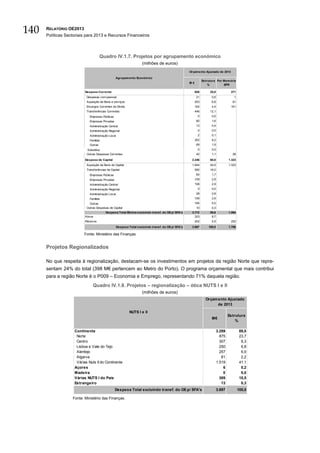 140   RELATÓRIO OE2013
      Políticas Sectoriais para 2013 e Recursos Financeiros



                                      Quadro IV.1.7. Projetos por agrupamento económico
                                                                    (milhões de euros)
                                                                                                    Orçam ento Ajustado de 2013

                                                 Agrupam ento Económ ico
                                                                                                               Estrutura Por Mem ória
                                                                                                    M€
                                                                                                                   %         EPR

                          Despesa Corrente                                                               926        25,0            271
                           Despesas com pessoal                                                           21         0,6              1
                           Aquisição de Bens e serviços                                                  253         6,8             81
                           Encargos Correntes da Dívida                                                  164         4,4            161
                           Transferências Correntes                                                      446        12,1
                             Empresas Públicas                                                             0         0,0
                             Empresas Privadas                                                            60         1,6
                             Administração Central                                                        13         0,4
                             Administração Regional                                                        0         0,0
                             Administração Local                                                           2         0,1
                             Famílias                                                                    302         8,2
                             Outras                                                                       69         1,9
                           Subsídios                                                                       0         0,0
                           Outras Despesas Correntes                                                      42         1,1             28
                          Despesa de Capital                                                         2.246          60,8           1.323
                           Aquisição de Bens de Capital                                              1.644          44,5           1.323
                           Transferências de Capital                                                     592        16,0
                             Empresas Públicas                                                            64         1,7
                             Empresas Privadas                                                           109         2,9
                             Administração Central                                                       108         2,9
                             Administração Regional                                                        0         0,0
                             Administração Local                                                          28         0,8
                             Famílias                                                                    109         2,9
                             Outras                                                                      184         5,0
                           Outras Despesas de Capital                                                     10         0,3
                                         Despesa Total Efetiva excluindo transf. do OE p/ SFA's      3.172          85,8           1.594
                          Ativos                                                                       323           8,7
                          Passivos                                                                       202         5,5            202
                                                   Despesa Total excluindo transf. do OE p/ SFA's    3.697         100,0           1.796

                         Fonte: Ministério das Finanças.


      Projetos Regionalizados

      No que respeita à regionalização, destacam-se os investimentos em projetos da região Norte que repre-
      sentam 24% do total (398 M€ pertencem ao Metro do Porto). O programa orçamental que mais contribui
      para a região Norte é o P009 – Economia e Emprego, representando 71% daquela região.
                               Quadro IV.1.8. Projetos – regionalização – ótica NUTS I e II
                                                                    (milhões de euros)
                                                                                                                 Orçam ento Ajustado
                                                                                                                       de 2013
                                                            NUTS I e II
                                                                                                                                   Estrutura
                                                                                                                     M€
                                                                                                                                       %

                    Continente                                                                                             3.289            89,0
                     Norte                                                                                                   875            23,7
                     Centro                                                                                                  307             8,3
                     Lisboa e Vale do Tejo                                                                                   250             6,8
                     Alentejo                                                                                                257             6,9
                     Algarve                                                                                                  81             2,2
                     Várias Nuts II do Continente                                                                          1.519            41,1
                    Açores                                                                                                     6             0,2
                    Madeira                                                                                                    0             0,0
                    Várias NUTS I do País                                                                                    389            10,5
                    Estrangeiro                                                                                               13             0,3
                                                 Despesa Total excluindo transf. do OE p/ SFA's                            3.697           100,0

                   Fonte: Ministério das Finanças.
 
