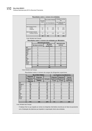 152   RELATÓRIO OE2013
      Políticas Sectoriais para 2013 e Recursos Financeiros




                                             Resultados sobre o número de entidades
                                                                                                 Entidades inscritas
                                                                            RELATÓRIO PREMAC
                                                                 Situação                               nas
                                                                  Inicial                        Leis Orgânicas dos
                                                                             de 15 de Setembro
                                                                                                     ministérios


                               Administração Directa
                                     Central                       102         84       -18%       80          -22%
                                     Periférica                     43         14       -67%       14          -67%

                               Administração Indirecta
                                     Institutos Públicos            74         57       -23%       56*         -24%

                                                                   229        155                  150         -32%

                               Fonte: Ministério das Finanças.

                                 Resultados sobre o número de entidades por Ministério
                                                     Administração direta
                                                                                                 Administração
                                                                    Serviços
                                             Serviços centrais                                     Indireta
                                                                   periféricos
                             MAI                     7                   0                                0
                             MAMAOT                  8                  10                                8
                             MDN                     7                   0                                1
                             MEC                     8                   0                                4
                             MEE                     8                   0                               12
                             MF                     10                   0                                3
                             MJ                      6                   0                                4
                             MNE                     5                   0                                3
                             MS                      4                   0                               10
                             MSSS                    4                   0                                6
                             PCM                    13                   4                                5
                                                    80                  14                               56
                                                                       150

                      Fonte: Ministério das Finanças

                            Resultados sobre o número de cargos de dirigentes superiores
                                         RELATÓRIO PREMAC                                  Leis Orgânicas dos Ministérios
                                Dirigentes
                                                Dirigentes                            Dirigentes Dirigentes             Total de
                               Superiores cf.
                                              superiores cf. Variação                 Superiores Superiores            dirigentes
                                 diplomas
                                                PREMAC                                  1º grau    2º grau             superiores
                                 orgânicos
                MAI                  43             19         -24                         7              12              19
                MAMAOT              104             77         -27                         27             52              79
                MDN                  20             10         -10                         8              2               10
                MEC                  75             34         -41                         13             21              34
                MEE                 137             68         -69                         21             36              57
                MF                   69             55         -14                         13             39              52
                MJ                   53             32         -21                         10             23              33
                MNE                  33             24          -9                         10             14              24
                MS                   65             42         -23                         17             26              43
                MSSS                 50             34         -16                         10             20              30
                PCM                  66             45         -21                         24             25              49

                                     715                   440              -275           160           270              430

           Fonte: Ministério das Finanças.

               O balanço final no que respeita ao número de dirigentes intermédios encontra-se em fase de apuramento
               com a finalização dos diplomas que respeitam à organização interna das entidades.
 