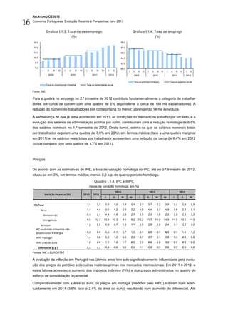 RELATÓRIO OE2013

16   Economia Portuguesa: Evolução Recente e Perspetivas para 2013


                     Gráfico I.1.3. Taxa de desemprego                                                                    Gráfico I.1.4. Taxa de emprego
                                                (%)                                                                                                    (%)
     16.0                                                                                              50,0

     14.0                                                                                              48,0

     12.0                                                                                              46,0

     10.0                                                                                              44,0

       8.0                                                                                             42,0
       6.0                                                                                             40,0
                I     II   III    IV   I   II    III   IV    I      II     III   IV       I   II                 I        II   III    IV    I     II    III   IV        I    II       III   IV     I   II
                       2009                 2010                     2011                 2012                             2009                    2010                       2011                 2012

                                                                                                                          Taxa de emprego trimestral                        Taxa de emprego anual
                     Taxa de desemprego trimestral            Taxa de desemprego anual


     Fonte: INE.

     Para a quebra no emprego no 2.º trimestre de 2012 contribuiu fundamentalmente a categoria de trabalha-
     dores por conta de outrem com uma quebra de 5% (equivalente a cerca de 194 mil trabalhadores). A
     redução do número de trabalhadores por conta própria foi menor, abrangendo 14 mil indivíduos.

     À semelhança do que já tinha acontecido em 2011, as condições do mercado de trabalho por um lado, e a
     evolução dos salários da administração pública por outro, contribuíram para a redução homóloga de 6,5%
     dos salários nominais no 1.º semestre de 2012. Desta forma, estima-se que os salários nominais totais
     por trabalhador registem uma quebra de 3,8% em 2012, em termos médios (face a uma quebra marginal
     em 2011) e, os salários reais totais por trabalhador apresentem uma redução de cerca de 6,4% em 2012
     (o que compara com uma quebra de 3,7% em 2011).



     Preços

     De acordo com as estimativas do INE, a taxa de variação homóloga do IPC, até ao 3.º trimestre de 2012,
     situou-se em 3%, em termos médios, menos 0,6 p.p. do que no período homólogo.
                                                                         Quadro I.1.4. IPC e IHPC
                                                                 (taxas de variação homóloga, em %)
                                                                                                   2010                                         2011                                        2012
                    Variação de preços (%)                  2010         2011
                                                                                      I       II          III        IV           I        II          III         IV             I          II        III

      IPC Total                                               1,4          3,7        0,3        1,0       1,9        2,4         3,7       3,7         3,2         3,9           3,4         2,8       2,9
               Bens                                           1,7          4,4        -0,1       1,2       2,5        3,2         4,5       4,4         3,7         4,9           3,6         2,6       3,1
                 Alimentares                                 -0,3          2,1        -4,4    -1,6         2,3        2,7         2,5       2,2         1,6         2,2           2,8         2,5       3,2
                 Energéticos                                  9,5         12,7    10,3        10,3         8,1        9,2      13,2        11,7        11,0        14,9       11,5           10,1      11,5
            Serviços                                          1,0          2,5        0,9        0,7       1,2        1,1         2,5       2,8         2,5         2,4           3,1         3,2       3,0
        IPC excluindo alimentos não
        processados e energia                                 0,3          2,3        -0,5    -0,1         0,7        1,0         2,1       2,5         2,1         2,3           2,1         1,6       1,2
        IHPC Portugal                                         1,4          3,6        0,3        1,0       2,0        2,3         3,7       3,7         3,1         3,8           3,3         2,8       2,8
        IHPC área do euro                                     1,0          2,4        1,1        1,6       1,7        2,0         2,5       2,8         2,8         3,0           2,7         2,5       2,2
             Diferencial (p.p.)                               0,4          1,1        -0,8    -0,6         0,2        0,3         1,1       0,9         0,3         0,8           0,7         0,3       0,6
     Fontes: INE e EUROSTAT.

     A evolução da inflação em Portugal nos últimos anos tem sido significativamente influenciada pela evolu-
     ção dos preços do petróleo e de outras matérias-primas nos mercados internacionais. Em 2011 e 2012, a
     estes fatores acresceu o aumento dos impostos indiretos (IVA) e dos preços administrados no quadro do
     esforço de consolidação orçamental.

     Comparativamente com a área do euro, os preços em Portugal (medidos pelo IHPC) subiram mais acen-
     tuadamente em 2011 (3,6% face a 2,4% da área do euro), resultando num aumento do diferencial. Até
 