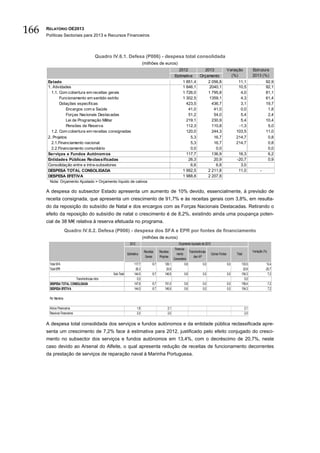166   RELATÓRIO OE2013
      Políticas Sectoriais para 2013 e Recursos Financeiros



                                         Quadro IV.6.1. Defesa (P006) - despesa total consolidada
                                                                           (milhões de euros)
                                                                                                    2012          2013                      Variação            Estrutura
                                                                                                  Estimativa   Orçamento                      (%)               2013 (%)
      Estado                                                                                           1 851,4     2 056,8                         11,1                   92,9
      1. Atividades                                                                                    1 846,1      2040,1                         10,5                   92,1
        1.1. Com cobertura em receitas gerais                                                          1 726,0     1 795,8                          4,0                   81,1
             Funcionamento em sentido estrito                                                          1 302,5      1359,1                          4,3                   61,4
             Dotações específicas                                                                        423,5       436,7                          3,1                   19,7
                 Encargos com a Saúde                                                                     41,0        41,0                          0,0                    1,8
                 Forças Nacionais Destacadas                                                              51,2        54,0                          5,4                    2,4
                 Lei de Programação Militar                                                              219,1       230,9                          5,4                   10,4
                 Pensões de Reserva                                                                      112,3       110,8                         -1,3                    5,0
        1.2. Com cobertura em receitas consignadas                                                       120,0       244,3                        103,5                   11,0
      2. Projetos                                                                                          5,3        16,7                        214,7                    0,8
        2.1.Financiamento nacional                                                                         5,3        16,7                        214,7                    0,8
        2.2.Financiamento comunitário                                                                      0,0         0,0                                                 0,0
      Serviços e Fundos Autónom os                                                                       117,7       136,9                         16,3                    6,2
      Entidades Públicas Reclassificadas                                                                  26,3        20,9                        -20,7                    0,9
      Consolidação entre e intra-subsetores                                                                6,6         6,8                          3,0
      DESPESA TOTAL CONSOLIDADA                                                                        1 992,5     2 211,8                         11,0               -
      DESPESA EFETIVA                                                                                  1 988,8     2 207,8
       Nota: Orçamento Ajustado = Orçamento líquido de cativos

      A despesa do subsector Estado apresenta um aumento de 10% devido, essencialmente, à previsão de
      receita consignada, que apresenta um crescimento de 91,7% e às receitas gerais com 3,8%, em resulta-
      do da reposição do subsídio de Natal e dos encargos com as Forças Nacionais Destacadas. Retirando o
      efeito da reposição do subsídio de natal o crescimento é de 8,2%, existindo ainda uma poupança poten-
      cial de 38 M€ relativa à reserva efetuada no programa.
                     Quadro IV.6.2. Defesa (P006) - despesa dos SFA e EPR por fontes de financiamento
                                                                           (milhões de euros)
                                                              2012                                 Orçamento Ajustado de 2013
                                                                                                Financia-
                                                                        Receitas    Receitas                 Transferências                                     Variação (%)
                                                           Estimativa                             mento                       Outras Fontes       Total
                                                                         Gerais     Próprias                     das AP
                                                                                               Comunitário
       Total SFA                                                 117,7          6,7     126,1            0,6             0,0                0,0       133,5                13,4
       Total EPR                                                   26,3                   20,9                                                         20,9               -20,7
                                                 Sub-Total       144,0          6,7     146,9            0,6            0,0                 0,0       154,3                 7,2
                        Transferências intra                        0,0                                                                                 0,0
       DESPESA TOTAL CONSOLIDADA                                 147,8          6,7     151,0            0,6            0,0                 0,0       158,4                    7,2
       DESPESA EFETIVA                                           144,0          6,7     146,9            0,6            0,0                 0,0       154,3                    7,2

       Por Memória

       Ativos Financeiros                                            1,8                    2,1                                                           2,1
       Passivos Financeiros                                          2,0                    2,0                                                           2,0


      A despesa total consolidada dos serviços e fundos autónomos e da entidade pública reclassificada apre-
      senta um crescimento de 7,2% face à estimativa para 2012, justificado pelo efeito conjugado do cresci-
      mento no subsector dos serviços e fundos autónomos em 13,4%, com o decréscimo de 20,7%, neste
      caso devido ao Arsenal do Alfeite, o qual apresenta redução de receitas de funcionamento decorrentes
      da prestação de serviços de reparação naval à Marinha Portuguesa.
 
