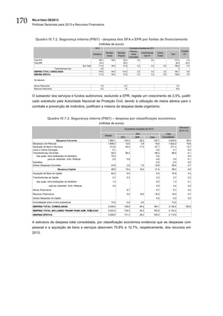 170   RELATÓRIO OE2013
      Políticas Sectoriais para 2013 e Recursos Financeiros



        Quadro IV.7.2. Segurança Interna (P007) - despesa dos SFA e EPR por fontes de financiamento
                                                                           (milhões de euros)
                                                                       2012                                    Orçamento Ajustado de 2013
                                                                                                               Financia-                                                        Variação
                                                                                    Receitas       Receitas                 Transferências      Outras
                                                                     Estimativa                                  mento                                           Total            (%)
                                                                                     Gerais        Próprias                     das AP          Fontes
                                                                                                              Comunitário
       Total SFA                                                           128,1          64,5           63,4           3,2             0,2                          131,3              2,5
       Total EPR                                                            43,3                         28,2                                                         28,2            -35,0
                                                         Sub-Total         171,5          64,5           91,6           3,2             0,2              0,0         159,4             -7,0
                        Transferências intra                                 0,0                                                                                         0
       DESPESA TOTAL CONSOLIDADA                                           179,4          64,5          116,3           3,2             0,2              0,0         184,1              2,6
       DESPESA EFETIVA                                                     171,5          64,5           91,6           3,2             0,2              0,0         159,4             -7,0

       Por Memória

       Ativos Financeiros                                                     7,9                         8,7                                                             8,7
       Passivos Financeiros                                                   0,0                          16                                                            16,0


      O subsector dos serviços e fundos autónomos, excluindo a EPR, regista um crescimento de 2,5%, justifi-
      cado sobretudo pela Autoridade Nacional de Proteção Civil, devido à utilização de meios aéreos para o
      combate e prevenção de incêndios, justificam a maioria da despesa deste organismo.


                     Quadro IV.7.3. Segurança interna (P007) – despesa por classificação económica
                                                                           (milhões de euros)
                                                                                                                                                                            Estrutura
                                                                                                          Orçamento Ajustado de 2013
                                                                                                                                                                            2013 (%)
                                                                                                                      SFA                               Total
                                                                                    Estado
                                                                                                      SFA             EPR             Total          Consolidado
                               Despesa Corrente                                       1.960,1           124,5             28,2            152,7                2.040,6                 95,4
      Despesas com Pessoal                                                            1.606,3             12,0             3,9              15,9               1.622,2                 75,8
      Aquisição de Bens e Serviços                                                      213,5             40,4            17,3              57,7                 271,3                 12,7
      Juros e Outros Encargos                                                             0,1                                                0,0                   0,1                  0,0
      Transferências Correntes                                                           92,5                 68,2                          68,2                  88,5                  4,1
          das quais: intra-instituições do ministério                                    72,2                                                0,0                                        0,0
                     para as restantes Adm. Públicas                                      2,4                  0,6                           0,6                   3,0                  0,1
      Subsídios                                                                                                                              0,0                   0,0                  0,0
      Outras Despesas Correntes                                                          47,6                  3,9            7,0           10,8                  58,4                  2,7
                               Despesa Capital                                           68,9                 15,4         16,0               31,4                99,0                   4,6
      Aquisição de Bens de Capital                                                       64,2                  6,5                             6,5                70,6                   3,3
      Transferências de Capital                                                              4,7               0,3                             0,3                 3,7                   0,2
         das quais: intra-instituições do ministério                                         1,3                                               0,0                 1,3                   0,1
                       para as restantes Adm. Públicas                                       3,4                                               0,0                 3,4                   0,2
      Ativos Financeiros                                                                                       8,7                             8,7                 8,7                   0,4
      Passivos Financeiros                                                                                     0,0         16,0               16,0                16,0                   0,7
      Outras Despesas de Capital                                                                                                               0,0                 0,0                   0,0
      Consolidação entre e intra-subsetores                                              73,5                  0,0            0,0                                 73,5
      DESPESA TOTAL CONSOLIDADA                                                       2.029,0             139,9            44,2           184,1                2.139,5                100,0
      DESPESA TOTAL EXCLUINDO TRANSF PARA ADM. PÚBLICAS                               2.023,3             139,3            44,2           183,5                2.133,2            -
      DESPESA EFETIVA                                                                 2.029,0             131,3            28,2           159,4                2.114,9            -


      A estrutura da despesa total consolidada, por classificação económica evidencia que as despesas com
      pessoal e a aquisição de bens e serviços absorvem 75,8% e 12,7%, respetivamente, dos recursos em
      2013.
 