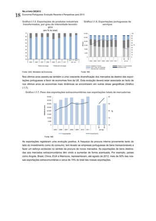 RELATÓRIO OE2013

18   Economia Portuguesa: Evolução Recente e Perspetivas para 2013


     Gráfico I.1.5. Exportações de produtos industriais                                                                     Gráfico I.1.6. Exportações portuguesas de
     transformados, por grau de intensidade tecnoló-                                                                                          serviços
                            gica
                                   (em % do total)
        70                                                                                                                  24 000                                                                                     100

                                                                                                                                                                                                                       90
        65
                                                                                                                            20 000
                                                                                                                                                                                                                       80
        60
                                                                                                                                                                                                                       70
                                                                                                                            16 000




                                                                                                                 106 euro
        55                                                                                                                                                                                                             60

                                                                                                                            12 000                                                                                     50 %
        50
                                                                                                                                                                                                                       40
        45                                                                                                                   8 000
                                                                                                                                                                                                                       30

        40                                                                                                                                                                                                             20
                                                                                                                             4 000
                                                                                                                                                                                                                       10
        35
                                                                                                                                 0                                                                                     0




                                                                                                                                                                                                        2011


                                                                                                                                                                                                                2012
        30
                                                                                                2011     2012
                                                                                                                                       2005   2006   2007    2008        2009    2010   2011              jan-jun
               2005   2006     2007                      2008       2009     2010      2011        Jan- Jun


                             Baixa tecnologia                          Média alta tecnologia                                             Viagens e Turismo                                     Transp. e Comunicações
                                                                                                                                         Serv. Prest. às Empresas                              Software e I&D
                                                                                                                                         Serviços (esc. esquerda)

     Fonte: GEE, Ministério da Economia.                                                                        Fonte: INE.

     Nos últimos anos assistiu-se também a uma crescente diversificação dos mercados de destino das expor-
     tações portuguesas a favor de economias fora da UE. Esta evolução deverá estar associada ao facto de
     nos últimos anos as economias mais dinâmicas se encontrarem em outras áreas geográficas (Gráfico
     I.1.7).
        Gráfico I.1.7. Peso das exportações extracomunitárias nas exportações totais de mercadorias
                                                         40 000                                                                                                             30

                                                         35 000

                                                         30 000                                                                                                             25
                                      milhões de euros




                                                         25 000

                                                         20 000                                                                                                             20    %
                                                         15 000

                                                         10 000                                                                                                             15

                                                           5 000

                                                                0                                                                                                           10
                                                                                                                                                      2011


                                                                                                                                                                  2012




                                                                      2005     2006      2007    2008    2009   2010            2011                    jan-ago

                                                                                      Exportações                                       Extra EU(%)

                                            Fonte: INE.

     As exportações registaram uma evolução positiva. A fraqueza da procura interna proveniente tanto do
     lado do investimento como do consumo, tem levado as empresas portuguesas de bens transacionáveis a
     fazer um esforço acrescido no sentido da procura de novos mercados. As exportações de bens destina-
     das aos mercados extracomunitários têm vindo a aumentar de forma acentuada. Por exemplo, países
     como Angola, Brasil, China, EUA e Marrocos, representavam, até agosto de 2012, mais de 50% das nos-
     sas exportações extracomunitárias e cerca de 15% do total das nossas exportações.
 