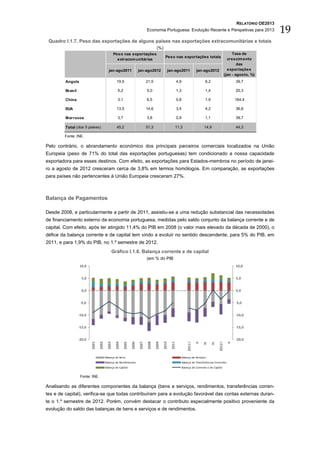 RELATÓRIO OE2013
                                                                               Economia Portuguesa: Evolução Recente e Perspetivas para 2013                                       19
 Quadro I.1.7. Peso das exportações de alguns países nas exportações extracomunitárias e totais
                                                                                        (%)
                                                 Peso nas exportações                                                                                         Taxa de
                                                                                               Peso nas exportações totais
                                                   extracom unitárias                                                                                      crescim ento
                                                                                                                                                                 das
                                           jan-ago2011                  jan-ago2012              jan-ago2011                   jan-ago2012                 exportações
                                                                                                                                                         (jan - agosto, %)
         Angola                                   19,5                         21,5                         4,9                      6,2                        39,7

         Brasil                                     5,2                        5,0                          1,3                      1,4                        20,3

         China                                      3,1                        6,5                          0,8                      1,9                        164,4

         EUA                                      13,5                         14,6                         3,4                      4,2                        36,8

         Marrocos                                   3,7                        3,8                          0,9                      1,1                        39,7

         Total (dos 5 países)                     45,2                         51,3                     11,3                        14,9                        44,3

        Fonte: INE.

Pelo contrário, o abrandamento económico dos principais parceiros comerciais localizados na União
Europeia (peso de 71% do total das exportações portuguesas) tem condicionado a nossa capacidade
exportadora para esses destinos. Com efeito, as exportações para Estados-membros no período de janei-
ro a agosto de 2012 cresceram cerca de 3,8% em termos homólogos. Em comparação, as exportações
para países não pertencentes à União Europeia cresceram 27%.



Balança de Pagamentos

Desde 2008, e particularmente a partir de 2011, assistiu-se a uma redução substancial das necessidades
de financiamento externo da economia portuguesa, medidas pelo saldo conjunto da balança corrente e de
capital. Com efeito, após ter atingido 11,4% do PIB em 2008 (o valor mais elevado da década de 2000), o
défice da balança corrente e de capital tem vindo a evoluir no sentido descendente, para 5% do PIB, em
2011, e para 1,9% do PIB, no 1.º semestre de 2012.
                                             Gráfico I.1.8. Balança corrente e de capital
                                                                               (em % do PIB
                  10,0                                                                                                                                          10,0


                   5,0                                                                                                                                          5,0


                   0,0                                                                                                                                          0,0


                   -5,0                                                                                                                                         -5,0


                  -10,0                                                                                                                                         -10,0


                  -15,0                                                                                                                                         -15,0


                  -20,0                                                                                                                                         -20,0
                          2001

                                 2002

                                          2003

                                                  2004

                                                          2005

                                                                 2006

                                                                        2007

                                                                                2008

                                                                                       2009

                                                                                              2010

                                                                                                     2011



                                                                                                                      2011 I




                                                                                                                                                2012 I
                                                                                                                               II




                                                                                                                                                           II
                                                                                                                                           IV
                                                                                                                                    III




                                        Balança de Bens                                                           Balança de Serviços
                                        Balança de Rendimentos                                                    Balança de Transferências Correntes
                                        Balança de Capital                                                        Balança de Corrente e de Capital


                   Fonte: INE.

Analisando as diferentes componentes da balança (bens e serviços, rendimentos, transferências corren-
tes e de capital), verifica-se que todas contribuíram para a evolução favorável das contas externas duran-
te o 1.º semestre de 2012. Porém, convém destacar o contributo especialmente positivo proveniente da
evolução do saldo das balanças de bens e serviços e de rendimentos.
 