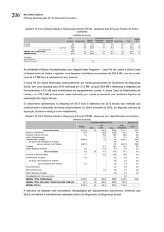 206   RELATÓRIO OE2013
      Políticas Sectoriais para 2013 e Recursos Financeiros



        Quadro IV.14.2. Solidariedade e Segurança Social (P014) - despesa dos SFA por fontes de finan-
                                                  ciamento
                                                                                (milhões de euros)
                                                                         2012                                           Orçamento ajustado de 2013
                                                                                                                                                                                            Variação
                                                                                                          Receitas      Financiamento Transferênci
                                                                       Estimativa     Receitas Gerais                                                Outras Fontes            Total           (%)
                                                                                                          Próprias        Comunitário    as das AP
      Total SFA                                                                0,0                 0,0           0,0                 0,0         0,0            0,0                 0,0
      Total EPR                                                              257,9                 0,0        226,9                  0,1        35,4            0,0               262,4          1,7
                                                           Sub-Total         257,9                 0,0        226,9                  0,1        35,4            0,0               262,4          1,7
                       Transferências intra                                    0,0                                                                                                  0,0
      DESPESA TOTAL CONSOLIDADA                                              257,9                 0,0        227,1                0,1         35,4              0,0              262,6          1,8
      DESPESA EFETIVA                                                        257,9                 0,0        226,9                0,1         35,4              0,0              262,4          1,7

      Por Memória
      Ativos Financeiros                                                        0,0                                                                                                   0,0
      Passivos Financeiros                                                      0,0                             0,2                                                                   0,2




      As Entidades Públicas Reclassificadas que integram este Programa - Casa Pia de Lisboa e Santa Casa
      da Misericórdia de Lisboa - registam uma despesa total efetiva consolidada de 262,4 M€, com um acrés-
      cimo de 4,5 M€ face à estimativa do ano anterior.

      A Casa Pia de Lisboa, financiada, essencialmente, por verbas provenientes do Orçamento da Segurança
      Social, tem uma despesa para 2013 estimada em 37,2 M€, da qual 36,8 M€ é destinada a despesas de
      funcionamento e 0,4 M€ para investimento em equipamentos sociais. A Santa Casa da Misericórdia de
      Lisboa, com 225,3 M€, é financiada, essencialmente, por receita proveniente dos resultados líquidos de
      exploração dos Jogos Sociais.

      O crescimento apresentado na despesa em 2013 face à estimativa de 2012 resulta das medidas que
      condicionaram a assunção de novos compromissos, no último trimestre de 2012, em algumas rubricas de
      aquisição de bens e serviços e em investimento.
        Quadro IV.14.3. Solidariedade e Segurança Social (P014) - despesa por classificação económica
                                                                                (milhões de euros)
                                                                                                               Orçamento ajustado de 2013                                      Estrutura (%)
                                                                                                                               SFA                             Total
                                                                                           Estado                                                                                     2013
                                                                                                              SFA              EPR            Total         Consolidado
                                   Despesa Corrente                                           8.870,8                  0,0       240,9           240,9          9.111,7                      99,7
         Despesas com Pessoal                                                                    15,9                            133,8           133,8            149,7                       1,6
         Aquisição de Bens e Serviços                                                             4,4                             78,4            78,4             82,8                       0,9
         Juros e Outros Encargos                                                                                                   0,1              0,1             0,1                       0,0
         Transferências Correntes                                                             8.849,9                              1,4              1,4         8.851,3                      96,8
             das quais: intra-instituições do ministério                                                                                            0,0                                       0,0
                        para as restantes Adm. Públicas                                       8.847,5                                               0,0         8.847,5                      96,8
         Subsídios                                                                                                                 19,1           19,1             19,1                       0,2
         Outras Despesas Correntes                                                                 0,6                              8,1             8,1             8,7                       0,1
                                     Despesa Capital                                               6,0                 0,0         21,7            21,7                27,7                   0,3
         Aquisição de Bens de Capital                                                              1,1                             21,5            21,5                22,6                   0,2
         Transferências de Capital                                                                 4,9                                                0,0               4,9                   0,1
             das quais: intra-instituições do ministério                                                                                              0,0               0,0                   0,0
                             para as restantes Adm. Públicas                                        4,9                                               0,0               4,9                   0,1
         Ativos Financeiros                                                                                                                           0,0               0,0                   0,0
         Passivos Financeiros                                                                                                       0,2               0,2               0,2                   0,0
         Outras Despesas de Capital                                                                                                                   0,0               0,0                   0,0
         Consolidação entre e intra-subsetores                                                                                                                          0,0
         DESPESA TOTAL CONSOLIDADA                                                            8.876,8                  0,0       262,6           262,6          9.139,4                     100,0
         DESPESA TOTAL EXCLUINDO TRANSF PARA ADM. PÚBLICAS                                        24,4                 0,0       262,6           262,6            287,0                -
         DESPESA EFETIVA                                                                      8.876,8                  0,0       262,4           262,4          9.139,2                -


      A estrutura da despesa total consolidada, desagregada por agrupamentos económicos, evidencia que
      96,8% se referem a transferências operadas a favor do Orçamento da Segurança Social.
 