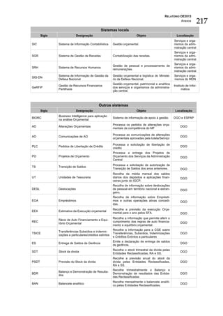 RELATÓRIO OE2013
                                                                                                             Anexos
                                                                                                                           217
                                               Sistemas locais
       Sigla                 Designação                                   Objeto                         Localização
                                                                                                       Serviços e orga-
SIC            Sistema de Informação Contabilística      Gestão orçamental.                            nismos da admi-
                                                                                                       nistração central
                                                                                                       Serviços e orga-
SGR            Sistema de Gestão de Receitas             Contabilização das receitas.                  nismos da admi-
                                                                                                       nistração central
                                                                                                       Serviços e orga-
                                                         Gestão de pessoal e processamento de
SRH            Sistema de Recursos Humanos                                                             nismos da admi-
                                                         remunerações.
                                                                                                       nistração central
               Sistema de Informação de Gestão da        Gestão orçamental e logística do Ministé-     Serviços e orga-
SIG-DN
               Defesa Nacional                           rio de Defesa Nacional.                       nismos do MDN
                                                         Gestão orçamental, patrimonial e analítica
               Gestão de Recursos Financeiros                                                          Instituto de Infor-
GeRFiP                                                   dos serviços e organismos da administra-
               Partilhada                                                                                    mática
                                                         ção central.



                                             Outros sistemas
       Sigla                 Designação                                   Objeto                        Localização
               Business Intelligence para aplicação
BIORC                                                    Sistema de informação de apoio à gestão.      DGO e ESPAP
               na análise Orçamental
                                                         Processa os pedidos de alterações orça-
AO             Alterações Orçamentais                                                                       DGO
                                                         mentais da competência do MF

                                                         Processa as comunicações de alterações
AO             Comunicações de AO                                                                           DGO
                                                         orçamentais aprovadas pela tutela/Serviço

                                                         Processa a solicitação de libertação de
PLC            Pedidos de Libertação de Crédito                                                             DGO
                                                         crédito
                                                         Processa a entrega dos Projetos de
PO             Projetos de Orçamento                     Orçamento dos Serviços da Administração            DGO
                                                         Central
                                                         Processa a solicitação de autorização de
TS             Transição de Saldos
                                                         Transição de Saldos dos anos anteriores.           DGO
                                                         Recolha da média mensal dos saldos
UT             Unidades de Tesouraria                    diários dos depósitos e aplicações finan-          DGO
                                                         ceiras junto do IGCP.
                                                         Recolha de informação sobre deslocações
DESL           Deslocações                               de pessoal em território nacional e estran-        DGO
                                                         geiro.
                                                         Recolha de informação sobre Emprésti-
EOA            Empréstimos                               mos e outras operações ativas concedi-             DGO
                                                         das.
                                                         Recolhe a previsão da execução Orça-
EEX            Estimativa da Execução orçamental
                                                         mental para o ano pelos SFA.                       DGO
                                                         Recolhe a informação que permite aferir o
               Rácio de Auto Financiamento e Equi-
REC                                                      cumprimento das regras de auto financia-           DGO
               líbrio Orçamental
                                                         mento e equilíbrio orçamental.
                                                         Recolhe a informação para a CGE sobre
               Transferências Subsídios e indemni-
TSICE                                                    Transferências, Subsídios, Indemnizações           DGO
               zações a particulares/créditos extintos
                                                         e Créditos Extintos a particulares
                                                         Emite a declaração de entrega de saldos
ES             Entrega de Saldos de Gerência                                                                DGO
                                                         de gerência.
                                                         Recolhe o stock trimestral da divida pelas
SDT            Stock da divida                                                                              DGO
                                                         Entidades Reclassificadas, RA e SS.
                                                         Recolhe a previsão anual do stock da
PSDT           Previsão do Stock da divida               divida pelas Entidades Reclassificadas,            DGO
                                                         RA e SS.
                                                         Recolhe trimestralmente o Balanço e
               Balanço e Demonstração de Resulta-
BDR                                                      Demonstração de resultados das Entida-             DGO
               dos
                                                         des Reclassificadas
                                                         Recolhe mensalmente o balancete analíti-
BAN            Balancete analítico                                                                          DGO
                                                         co pelas Entidades Reclassificadas.
 