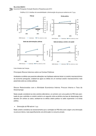 RELATÓRIO OE2013

28   Economia Portuguesa: Evolução Recente e Perspetivas para 2013

                                             Gráfico I.2.3. Análise de sensibilidade à diminuição da procura externa em 1 p.p.

                                                                      PIB real                                                                                                                           Dívida pública
                                      1,5                                                               3,0

                                                                                                        2,0                                                                  1,0                                                                  130
                                      1,0




                                                                                                               Taxa de variação (%)
                                                                                                        1,0
                                                                                                                                                                                                                                                  120
                                                                                                                                                                             0,0
           Diferencial (p.p.)




                                                                                                        0,0




                                                                                                                                                    Diferencial (p.p.)
                                      0,5                                                                                                                                                                                   0,1                   110




                                                                                                                                                                                                                                                         % do PIB
                                                                                                        -1,0
                                                                                                                                                                         -1,0                                                                     100
                                                                                                        -2,0
                                      0,0
                                                                                                                                                                                                                                                  90
                                                                                    -0,2                -3,0
                                                                                                                                                                         -2,0
                                      -0,5                                                              -4,0                                                                                                                                      80
                                                            2012                    2013
                                                                                                                                                                         -3,0                                                                     70
                                                                                                                                                                                                  2012                     2013
                                              Diferencial           Cenário base      Proc. externa 1p.p. menor
                                                                                                                                                                                    Diferencial          Cenário base      Proc. externa 1p.p. menor


                                                   Saldo das administrações públicas                                                                                               Saldo da balança corrente e de capital
                         1,0                                                                            -4
                                                                                                                                                                         4                                                                    2

                                                                                                                                                                                                                                              0
                                                                                                                                                                         2
                 Diferencial (p.p.)




                         0,5                                                                                                          Diferencial (p.p.)
                                                                                                                      % do PIB



                                                                                                                                                                                                                                              -2




                                                                                                                                                                                                                                                       % do PIB
                                                                                                                                                                                                                          -0,1
                                                                                                        -5
                                                                                                                                                                         0
                         0,0                                                                                                                                                                                                                  -4
                                                                                    0,0
                                                                                                                                                                     -2
                                                                                                                                                                                                                                              -6

                  -0,5                                                                                  -6                                                           -4                                                                       -8
                                                       2012                        2013                                                                                                     2012                        2013
                                              Diferencial          Cenário base    Proc. externa 1p.p. menor                                                                        Diferencial          Cenário base     Proc. externa 1p.p. menor




     Fonte: Ministério das Finanças.


     Principais Riscos Internos sobre as Contas Públicas

     Analisados os efeitos que possíveis alterações nas hipóteses externas teriam no cenário macroeconómico
     da economia portuguesa, analisam-se agora os efeitos de um eventual cenário macroeconómico mais
     pessimista sobre as contas públicas.



     Riscos Relacionados com a Atividade Económica Interna: Procura Interna e Taxa de
     Desemprego

     Nesta secção consideram-se dois cenários alternativos: um primeiro com uma quebra do PIB mais acen-
     tuada do que a admitida no cenário central e um segundo onde se admite uma taxa de desemprego mais
     elevada. Em ambos os casos, analisam-se os efeitos ceteris paribus no saldo orçamental e na dívida
     pública.


      •    Diminuição do PIB real em 1 p.p.

     Neste cenário considerou-se exclusivamente que a contração do PIB tinha como origem uma diminuição
     na procura interna, mais especificamente uma diminuição no consumo privado.
 