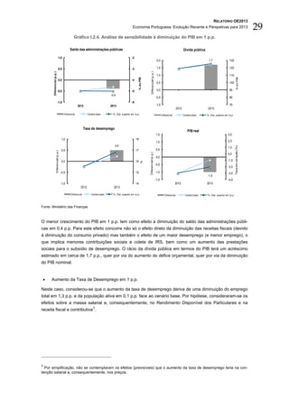 RELATÓRIO OE2013
                                                                                                           Economia Portuguesa: Evolução Recente e Perspetivas para 2013                                                                                    29
                                                        Gráfico I.2.4. Análise de sensibilidade à diminuição do PIB em 1 p.p.

                                                    Saldo das administrações públicas                                                                                                  Dívida pública

                                    1,0                                                                   -2
                                                                                                                                                         2,0                                              1,7                 130

                                    0,5                                                                   -3                                             1,5                                                                  120




                                                                                                                                   Diferencial (p.p.)
        Diferencial (p.p.)




                                                                                                                                                         1,0                                                                  110




                                                                                                                                                                                                                                         % do PIB
                                                                                                                    % do PIB
                                    0,0                                                                   -4
                                                                                                                                                         0,5                                                                  100

                              -0,5                                                                        -5                                             0,0                                                                  90
                                                                                       -0,4
                                                                                                                                                        -0,5                                                                  80
                              -1,0                                                                        -6
                                                            2012                       2013                                                             -1,0                                                                  70
                                                                                                                                                                                2012                     2013
                                              Diferencial            Cenário base       Tx. Des. superior em 1p.p.                                             Diferencial             Cenário base     Tx. Des. superior em 1p.p.




                                                                   Taxa de desemprego
                                                                                                                                                                                          PIB real
                                                                                                                                                        1,5                                                                 3,0
                                           1,0                                                                 18
                                                                                                                                                        1,0                                                                 2,0
                                                                                          0,5




                                                                                                                                                                                                                                     Taxa de variação (%)
                                                                                                                                                                                                                            1,0
                                           0,5                                                                 17                                       0,5
                      Diferencial (p.p.)




                                                                                                                               Diferencial (p.p.)
                                                                                                                                                                                                                            0,0
                                                                                                                                                        0,0
                                           0,0                                                                 16                                                                                                           -1,0
                                                                                                                         %




                                                                                                                                                        -0,5
                                                                                                                                                                                                                            -2,0
                                           -0,5                                                                15                                       -1,0                                                                -3,0
                                                                                                                                                                                                        -1,0
                                                                                                                                                        -1,5                                                                -4,0
                                           -1,0                                                                14                                                            2012                       2013
                                                              2012                       2013

                                                     Diferencial        Cenário base    Tx. Des. superior em 1p.p.                                                Diferencial           Cenário base    Tx. Des. superior em 1p.p.



Fonte: Ministério das Finanças.



O menor crescimento do PIB em 1 p.p. tem como efeito a diminuição do saldo das administrações públi-
cas em 0,4 p.p. Para este efeito concorre não só o efeito direto da diminuição das receitas fiscais (devido
à diminuição do consumo privado) mas também o efeito de um maior desemprego (e menor emprego), o
que implica menores contribuições sociais e coleta de IRS, bem como um aumento das prestações
sociais para o subsídio de desemprego. O rácio da dívida pública em termos do PIB terá um acréscimo
estimado em cerca de 1,7 p.p., quer por via do aumento do défice orçamental, quer por via da diminuição
do PIB nominal.


 •    Aumento da Taxa de Desemprego em 1 p.p.

Neste caso, considerou-se que o aumento da taxa de desemprego deriva de uma diminuição do emprego
total em 1,3 p.p. e da população ativa em 0,1 p.p. face ao cenário base. Por hipótese, consideraram-se os
efeitos sobre a massa salarial e, consequentemente, no Rendimento Disponível dos Particulares e na
receita fiscal e contributiva 3.




3
  Por simplificação, não se contemplaram os efeitos (previsíveis) que o aumento da taxa de desemprego teria na con-
tenção salarial e, consequentemente, nos preços.
 